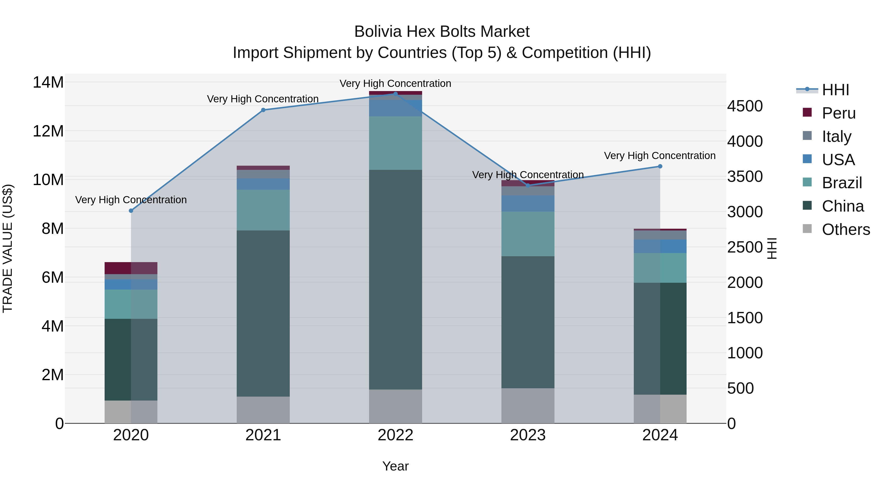 Bolivia Hex Bolts Market Top 5 Importing Countries and Market Competition (HHI) Analysis