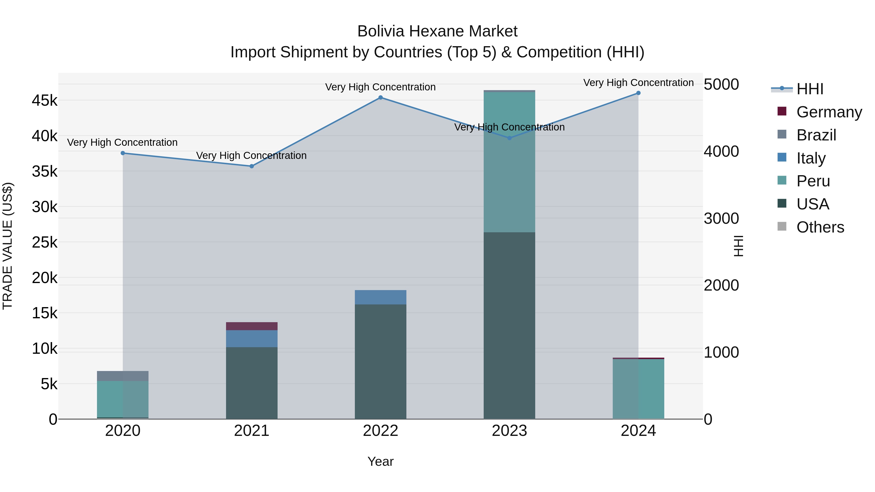 Bolivia Hexane Market Top 5 Importing Countries and Market Competition (HHI) Analysis