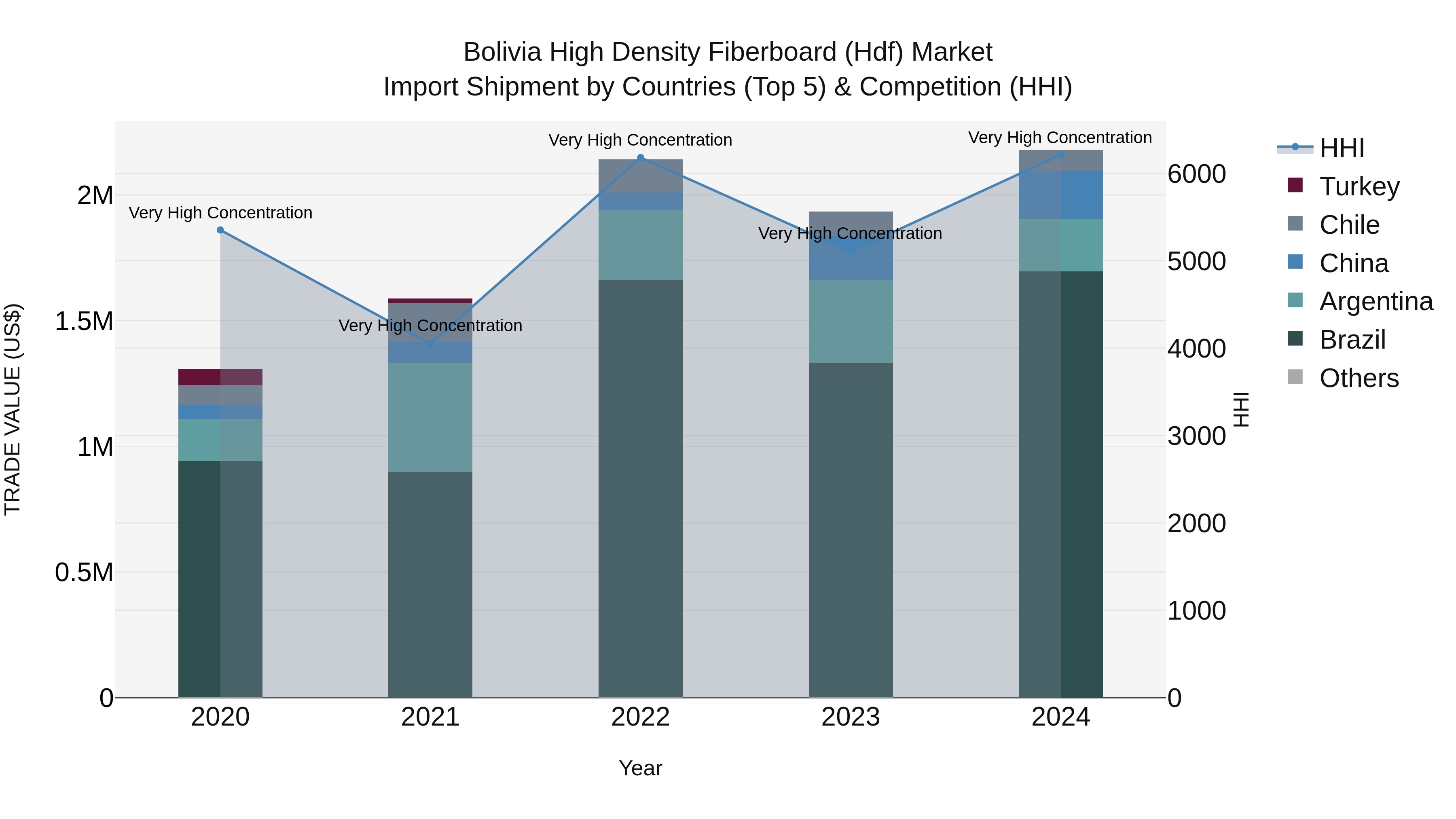 Bolivia High Density Fiberboard Hdf Market Top 5 Importing Countries and Market Competition (HHI) Analysis