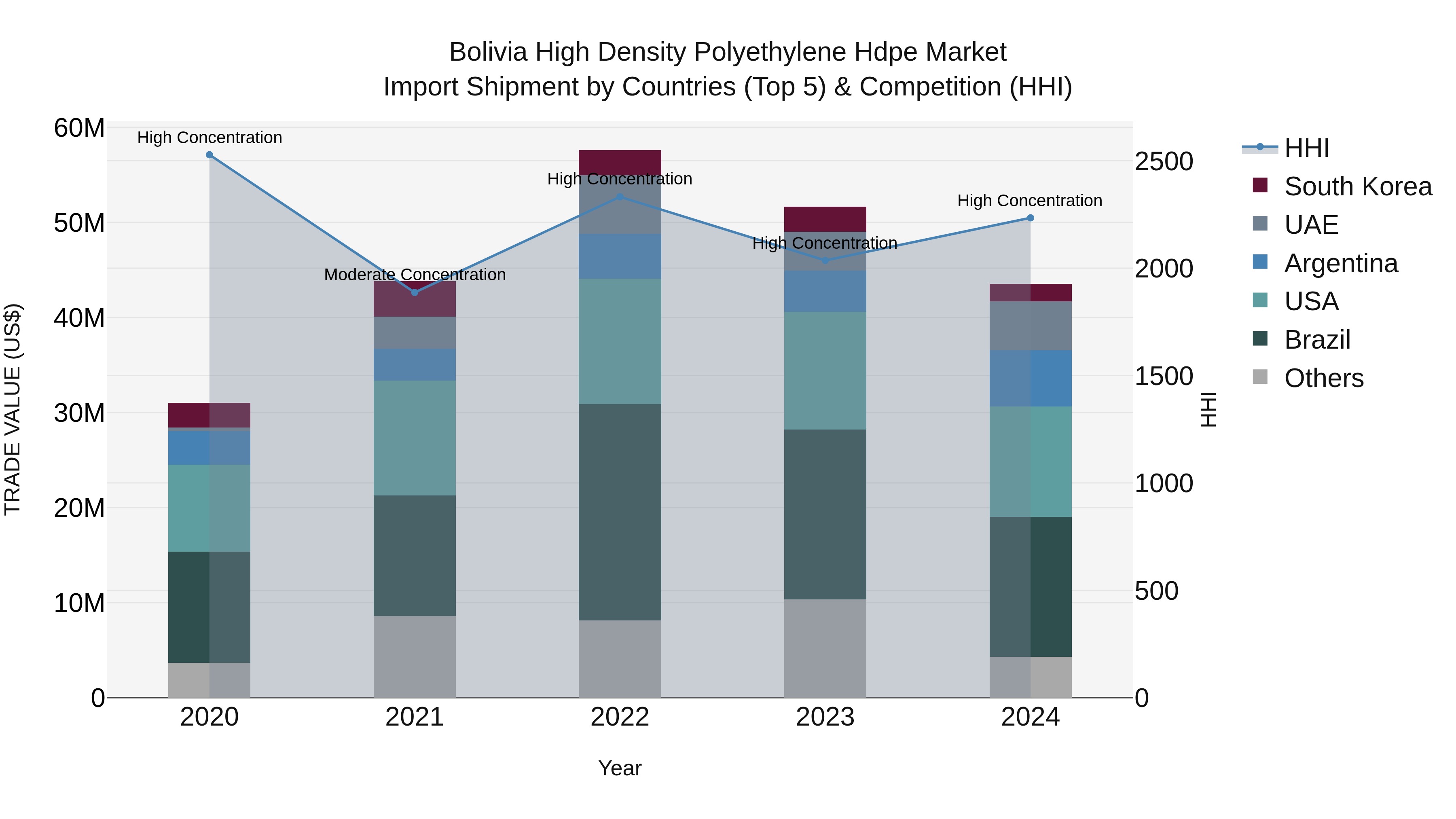 Bolivia High Density Polyethylene Hdpe Market Top 5 Importing Countries and Market Competition (HHI) Analysis