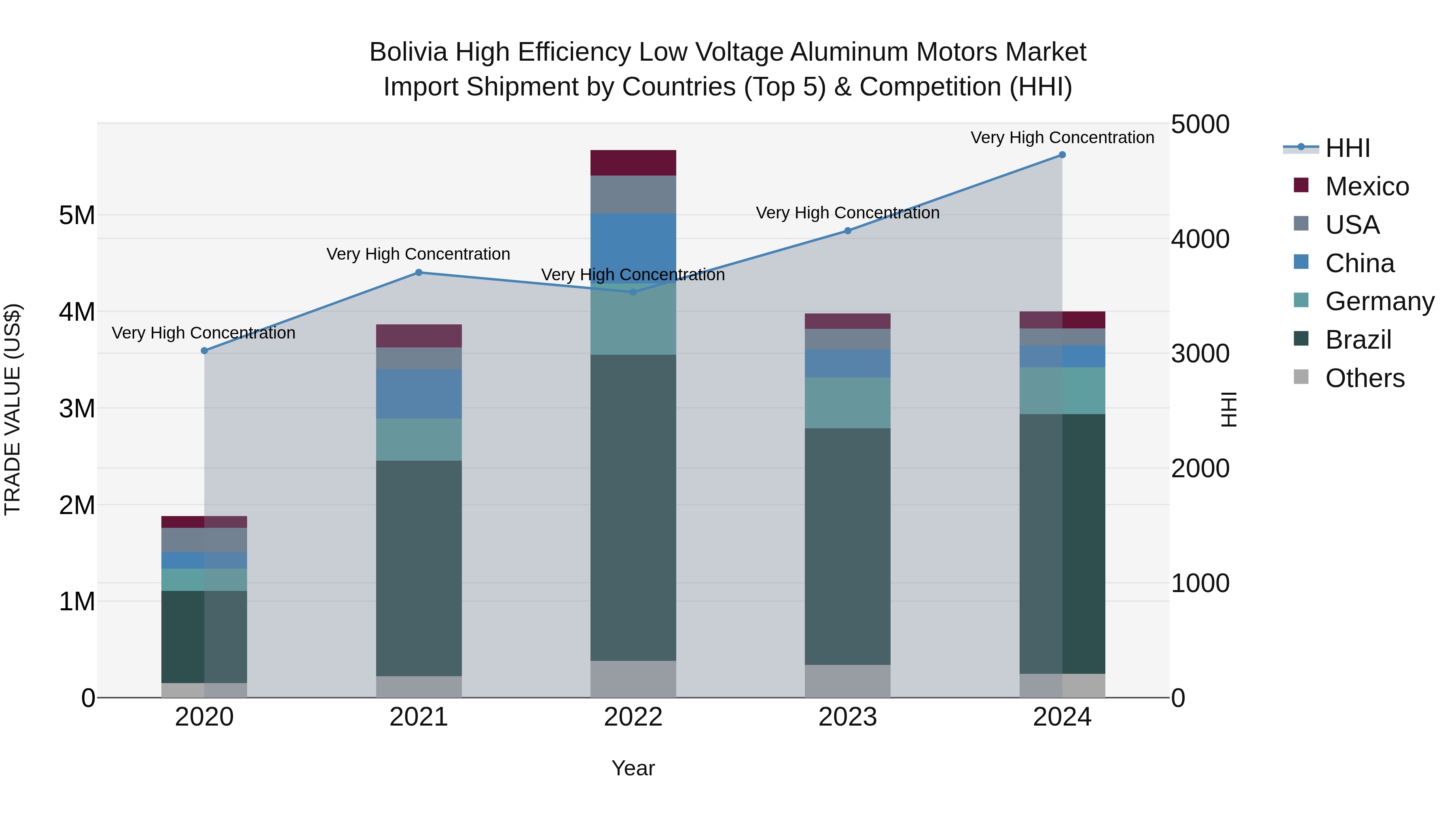 Bolivia High Efficiency Low Voltage Aluminum Motors Market Top 5 Importing Countries and Market Competition (HHI) Analysis