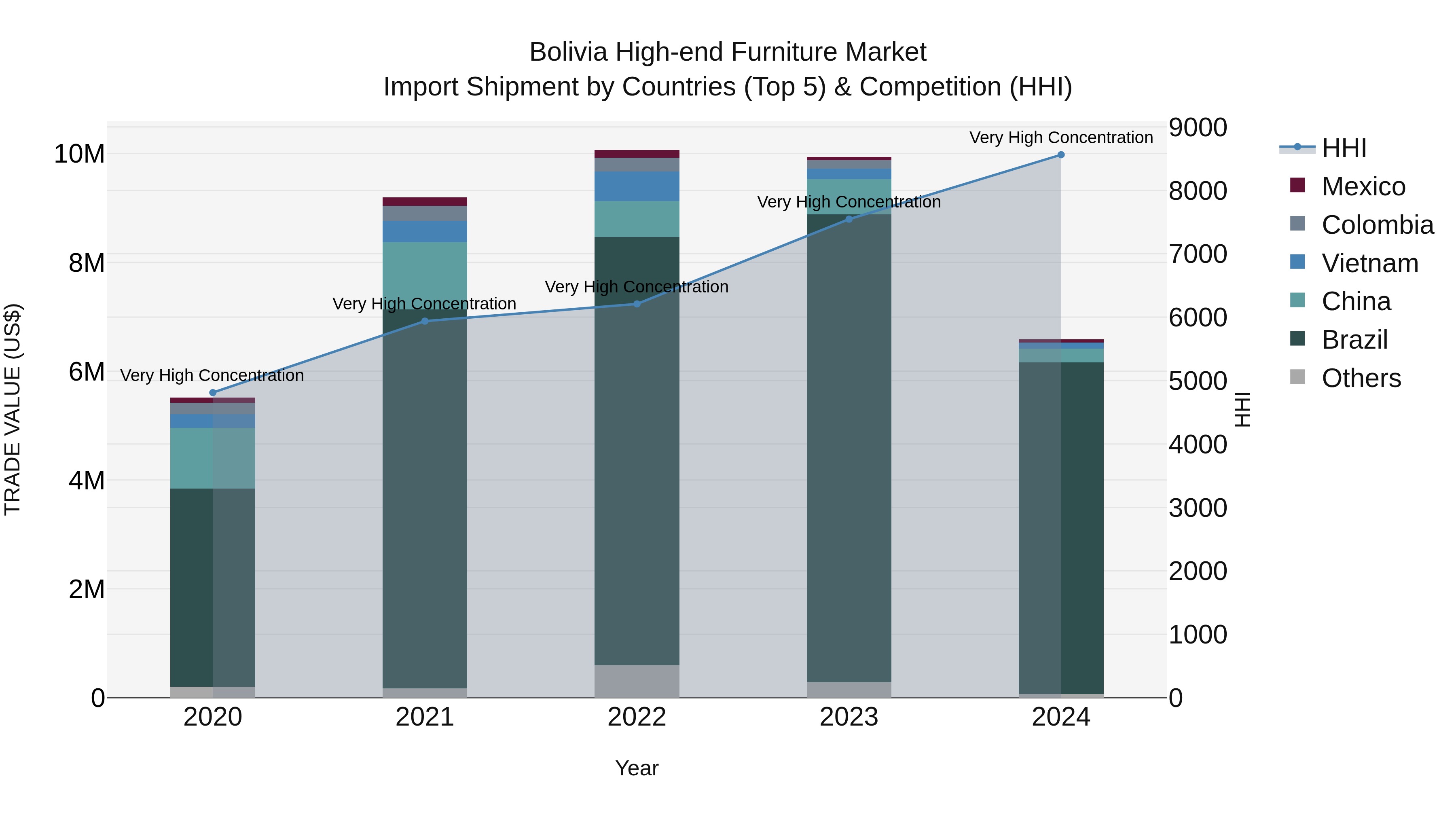 Bolivia High End Furniture Market Top 5 Importing Countries and Market Competition (HHI) Analysis
