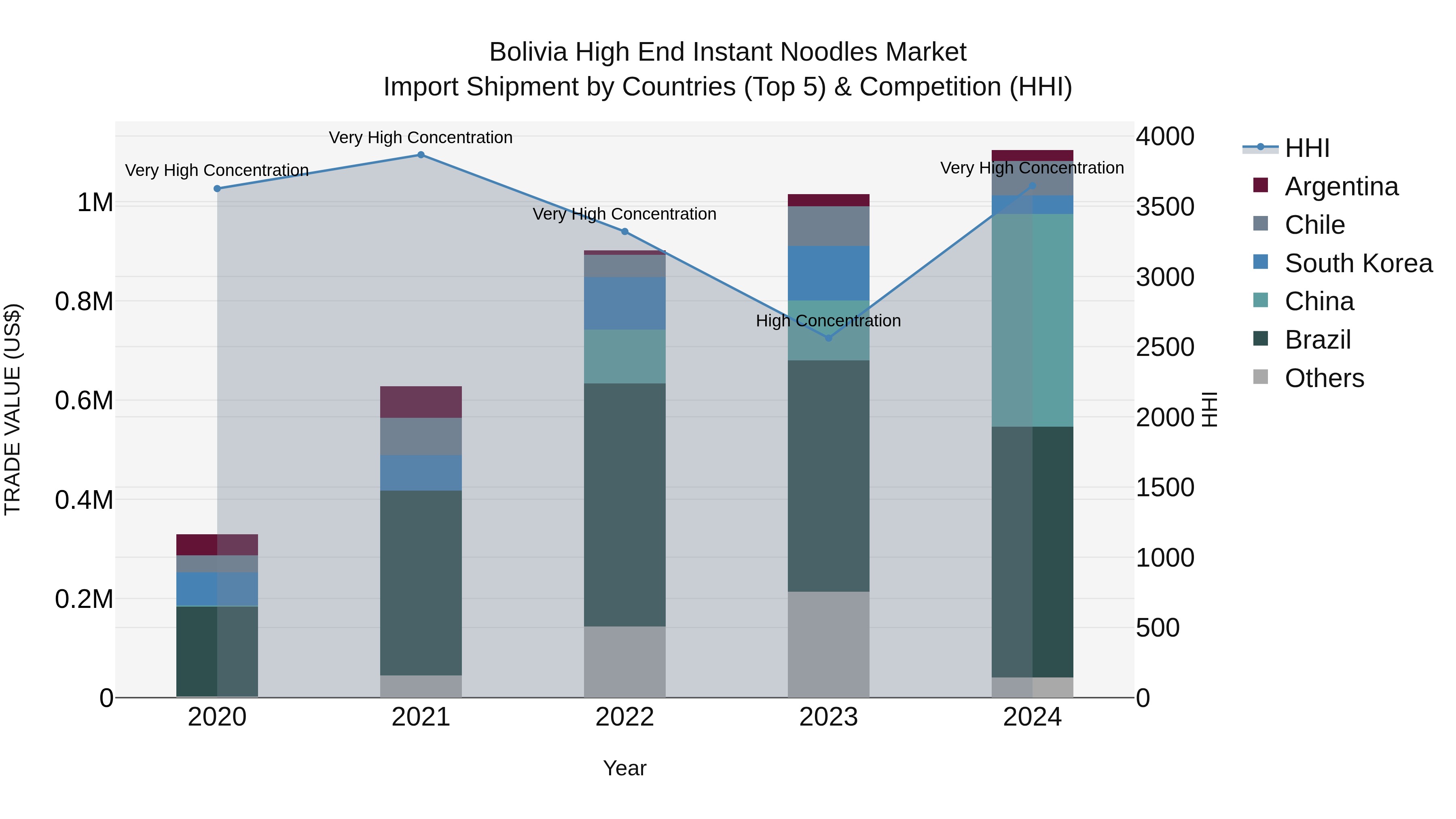 Bolivia High End Instant Noodles Market Top 5 Importing Countries and Market Competition (HHI) Analysis