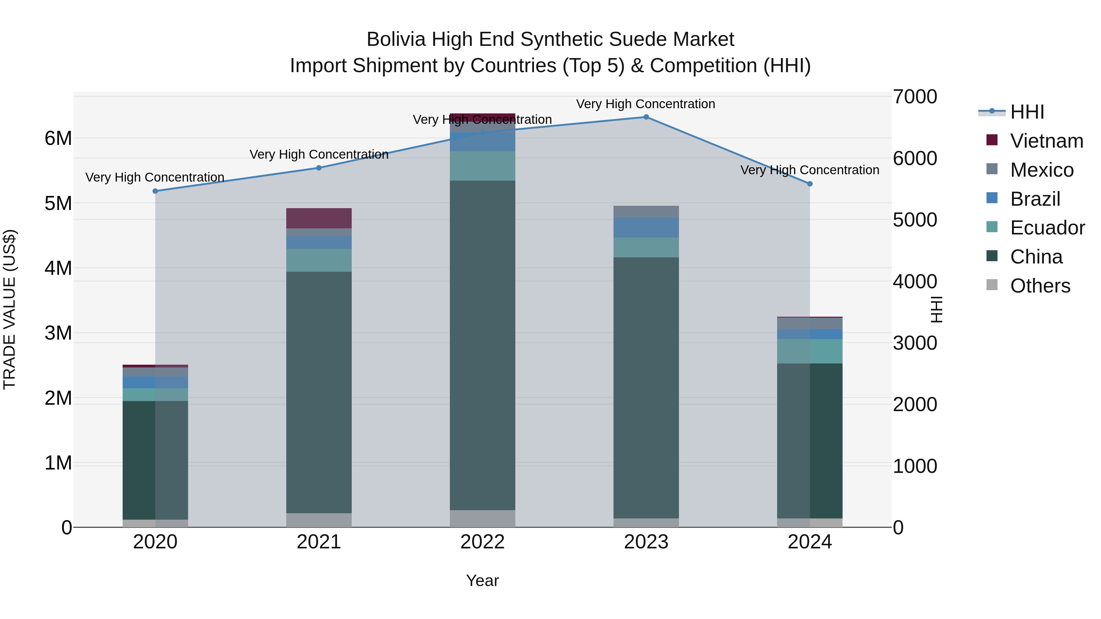 Bolivia High End Synthetic Suede Market Top 5 Importing Countries and Market Competition (HHI) Analysis