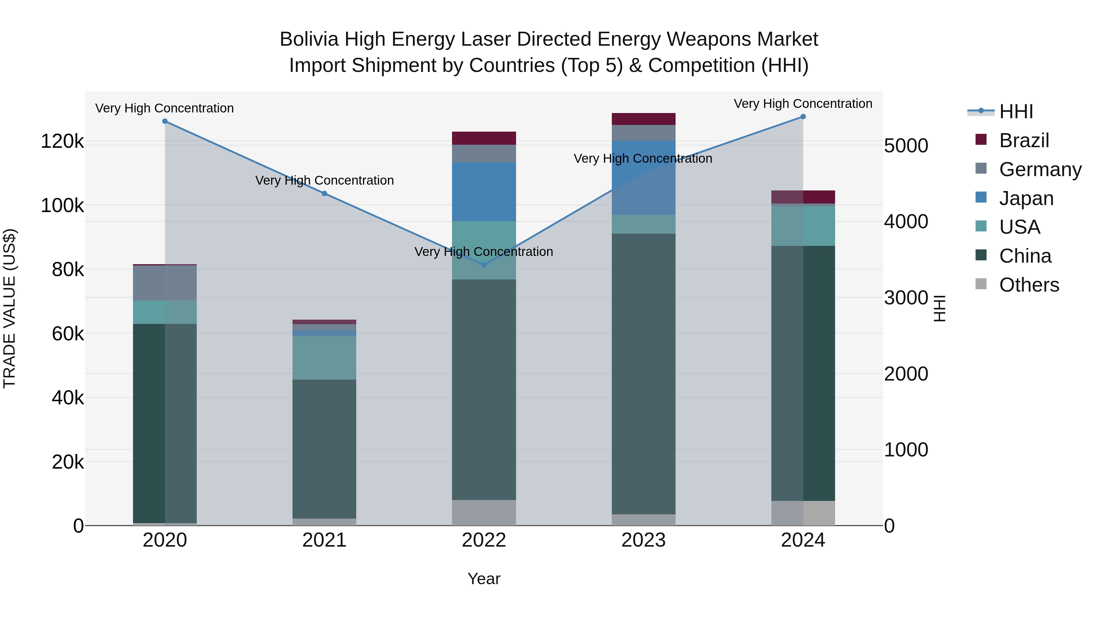 Bolivia High Energy Laser Directed Energy Weapons Market Top 5 Importing Countries and Market Competition (HHI) Analysis