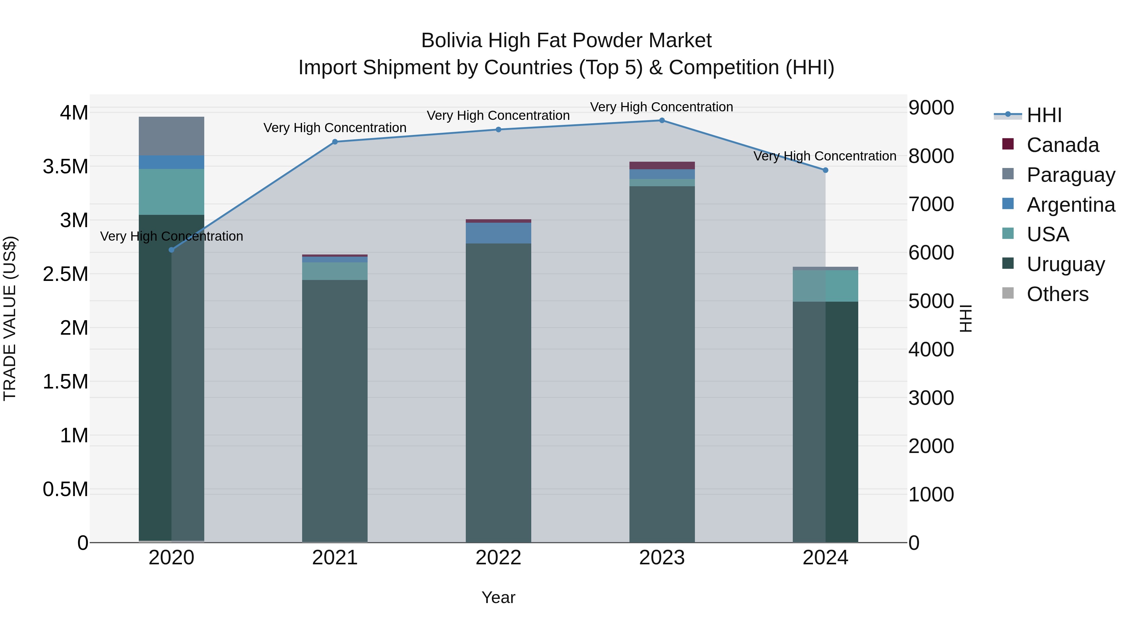 Bolivia High Fat Powder Market Top 5 Importing Countries and Market Competition (HHI) Analysis