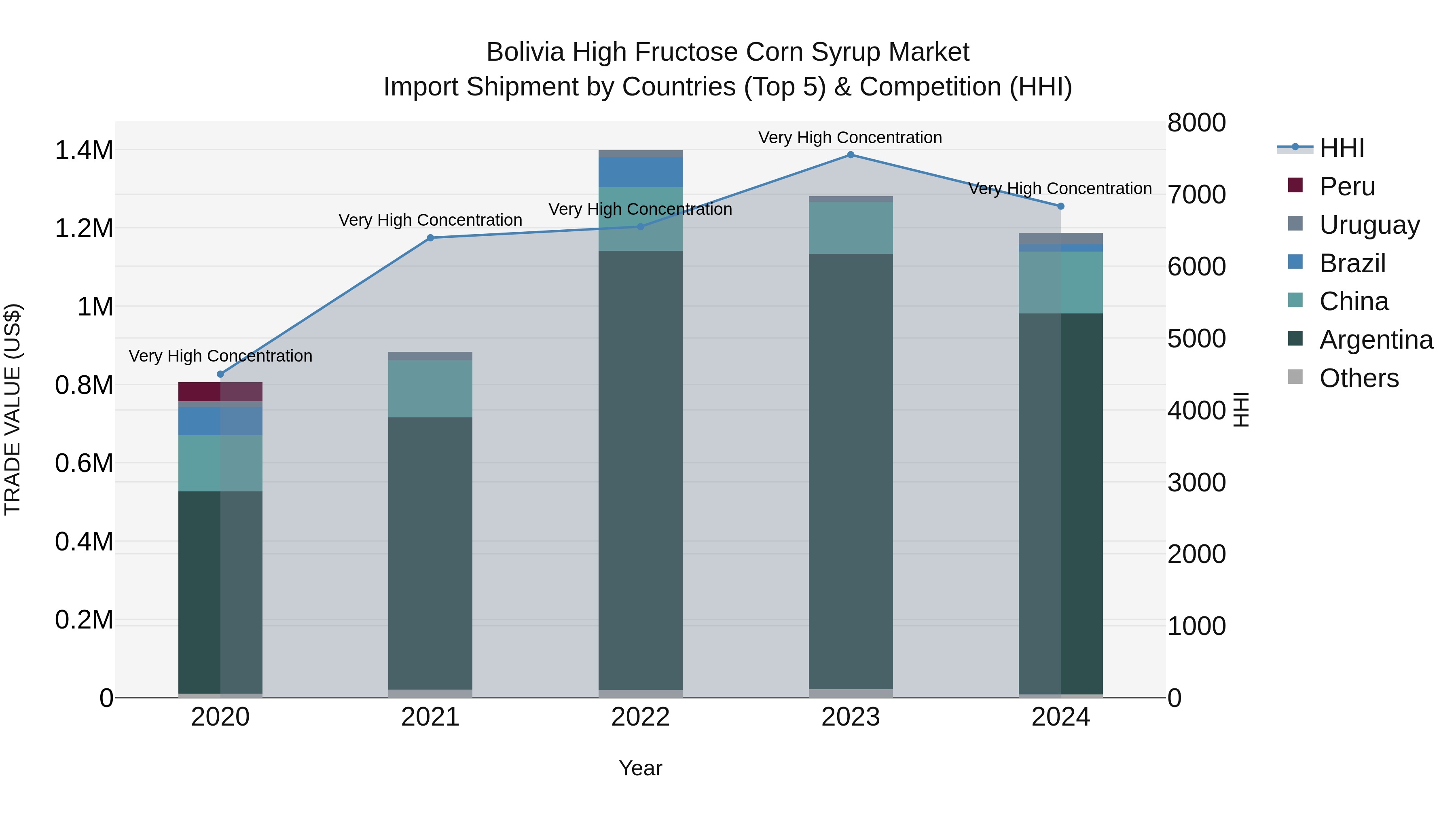Bolivia High Fructose Corn Syrup Market Top 5 Importing Countries and Market Competition (HHI) Analysis