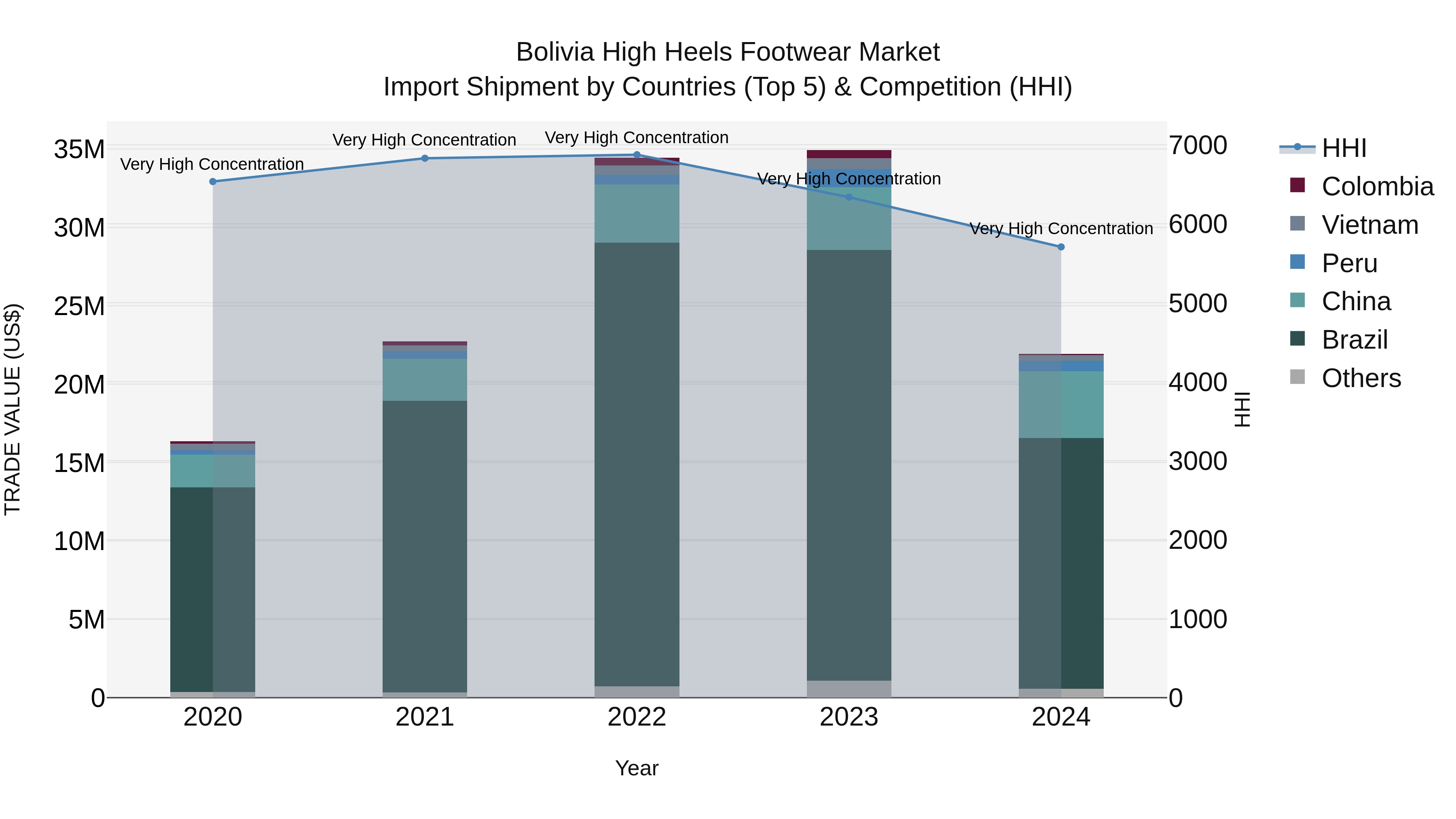 Bolivia High Heels Footwear Market Top 5 Importing Countries and Market Competition (HHI) Analysis