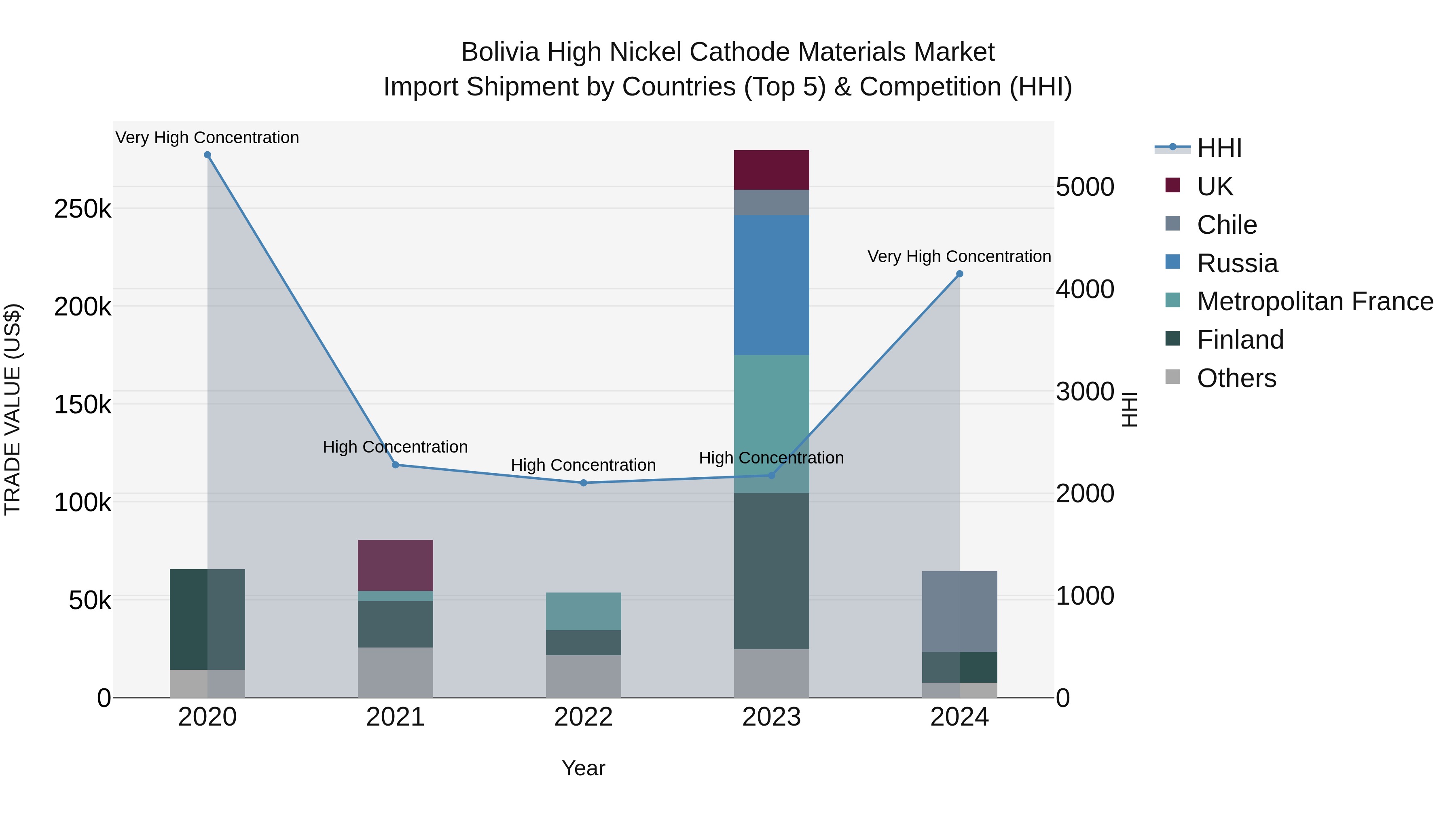 Bolivia High Nickel Cathode Materials Market Top 5 Importing Countries and Market Competition (HHI) Analysis