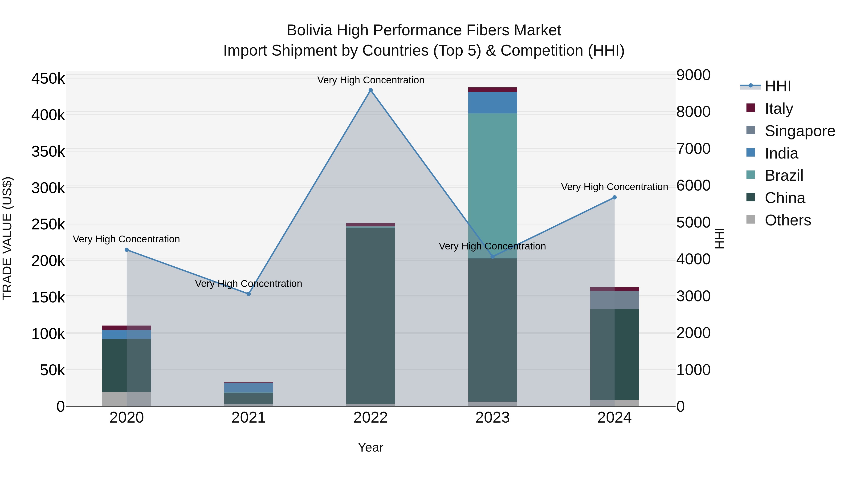 Bolivia High Performance Fibers Market Top 5 Importing Countries and Market Competition (HHI) Analysis