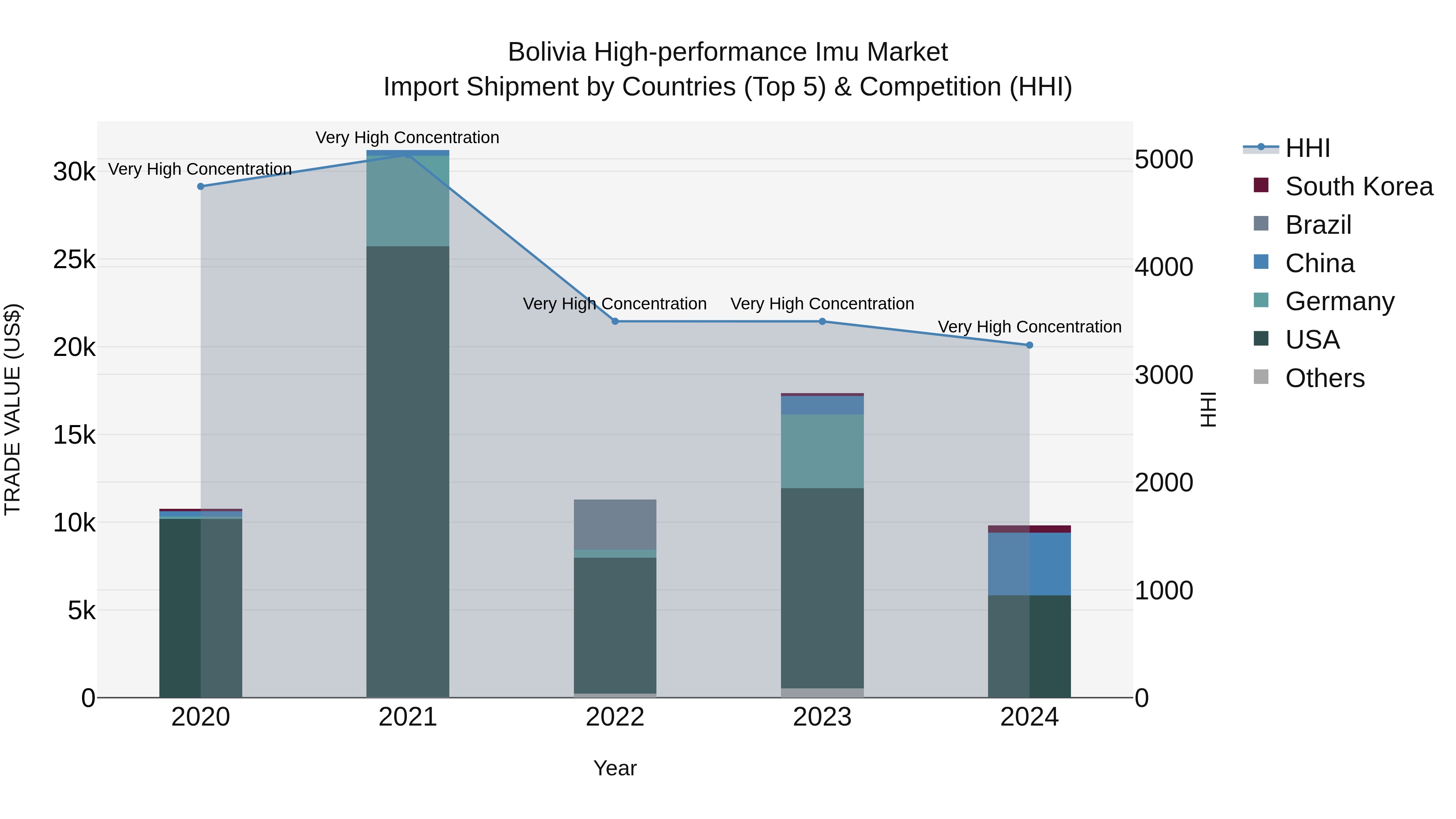 Bolivia High Performance Imu Market Top 5 Importing Countries and Market Competition (HHI) Analysis