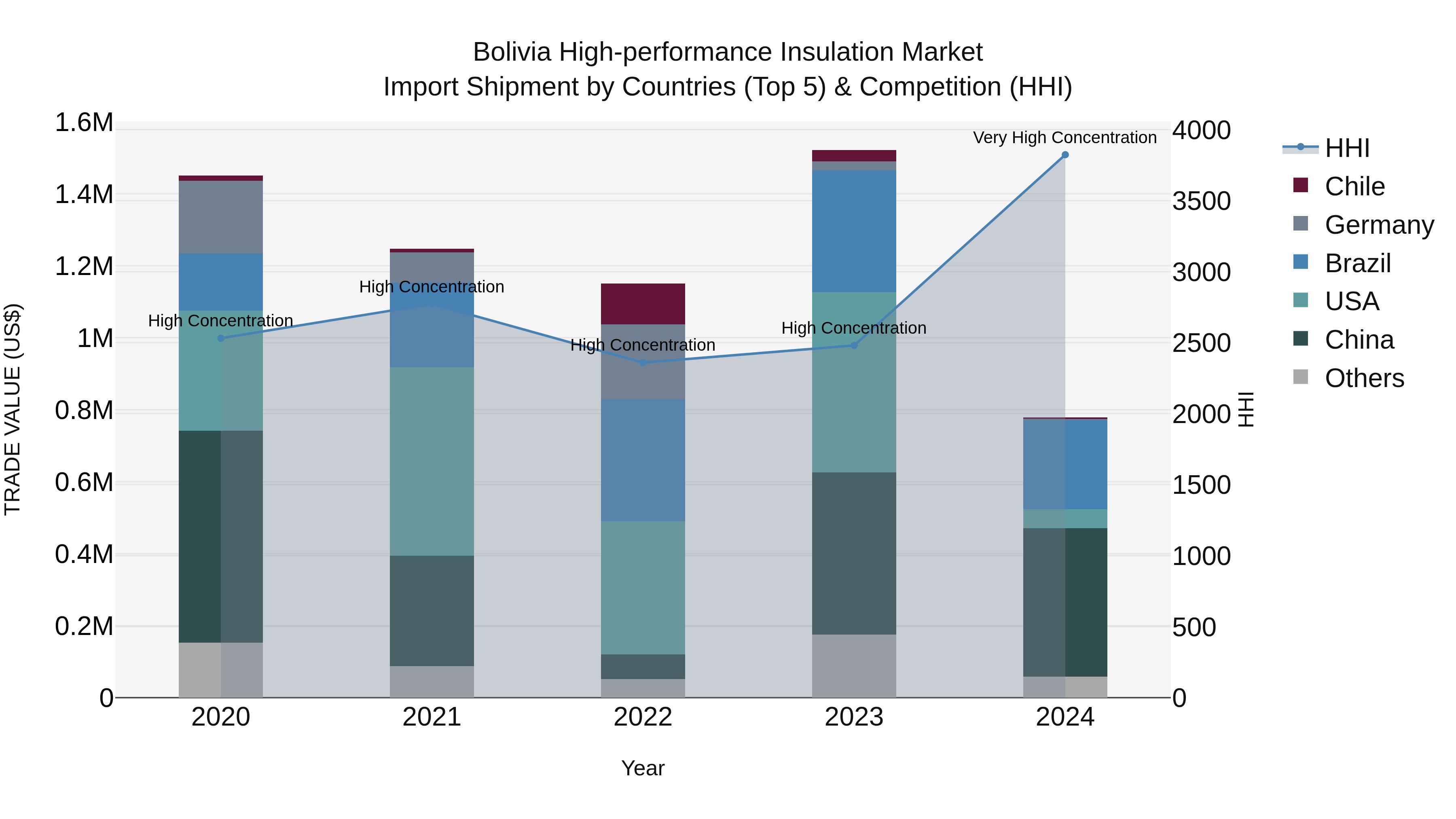 Bolivia High Performance Insulation Market Top 5 Importing Countries and Market Competition (HHI) Analysis