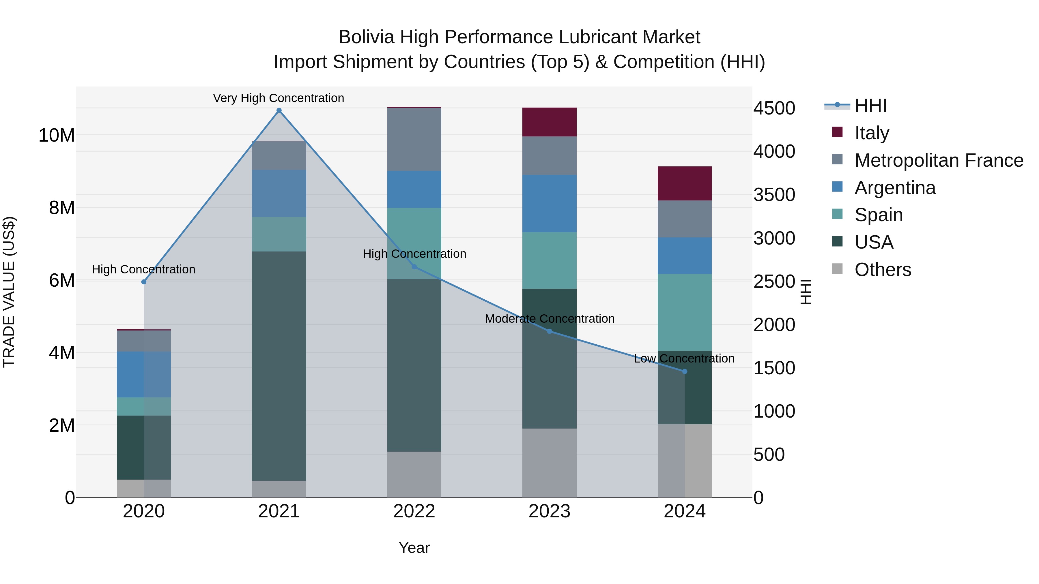 Bolivia High Performance Lubricant Market Top 5 Importing Countries and Market Competition (HHI) Analysis