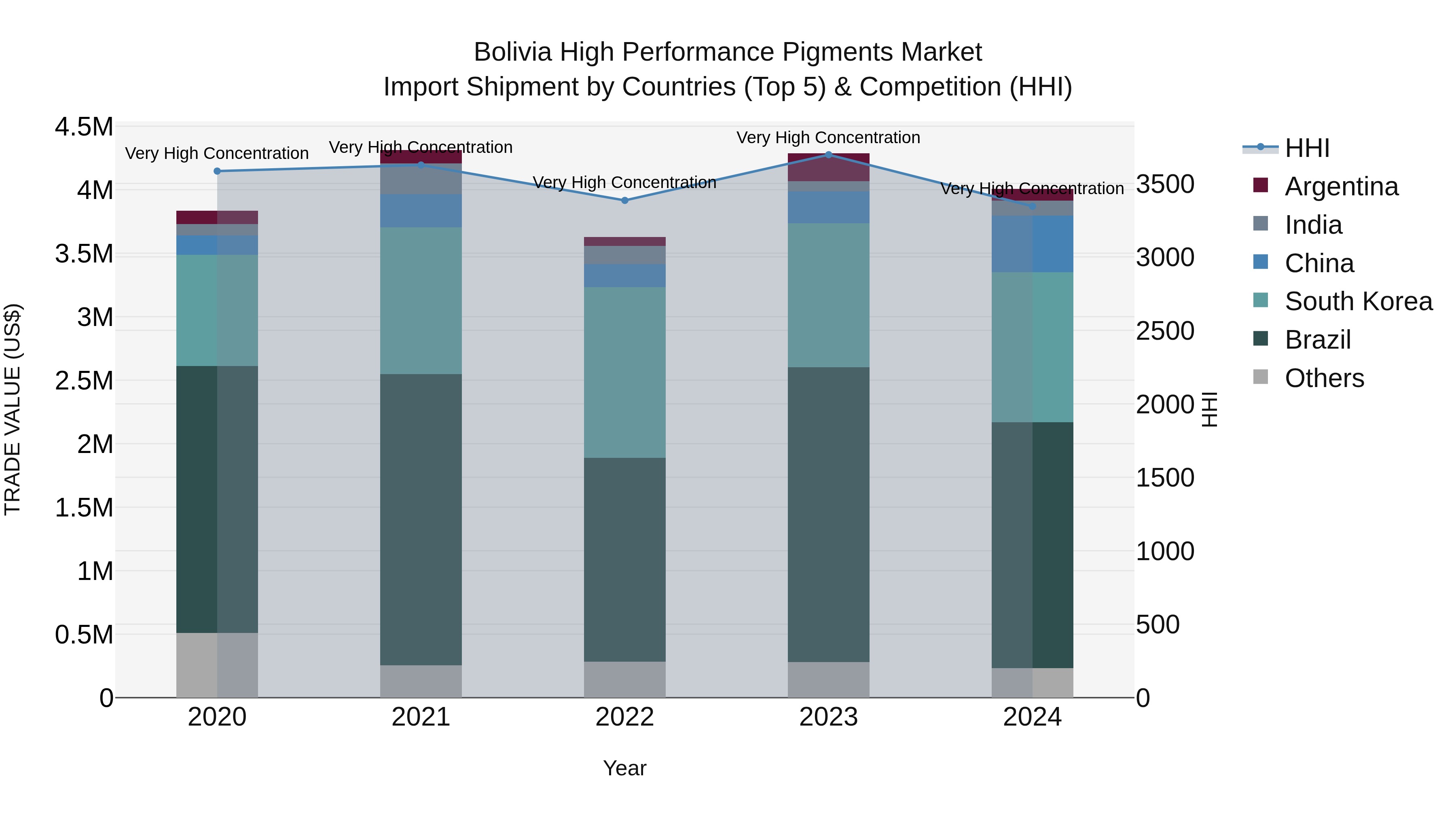 Bolivia High Performance Pigments Market Top 5 Importing Countries and Market Competition (HHI) Analysis