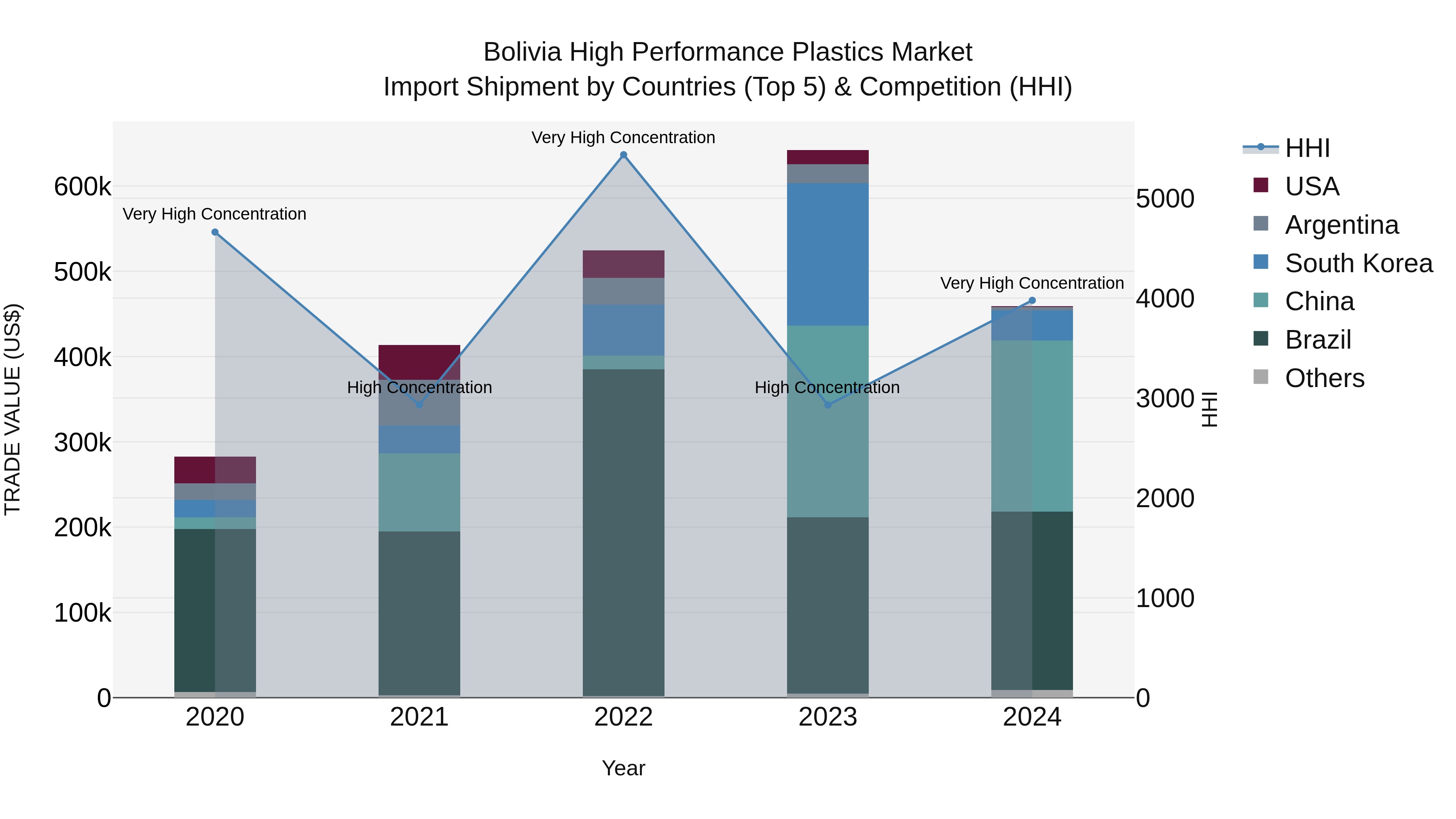 Bolivia High Performance Plastics Market Top 5 Importing Countries and Market Competition (HHI) Analysis