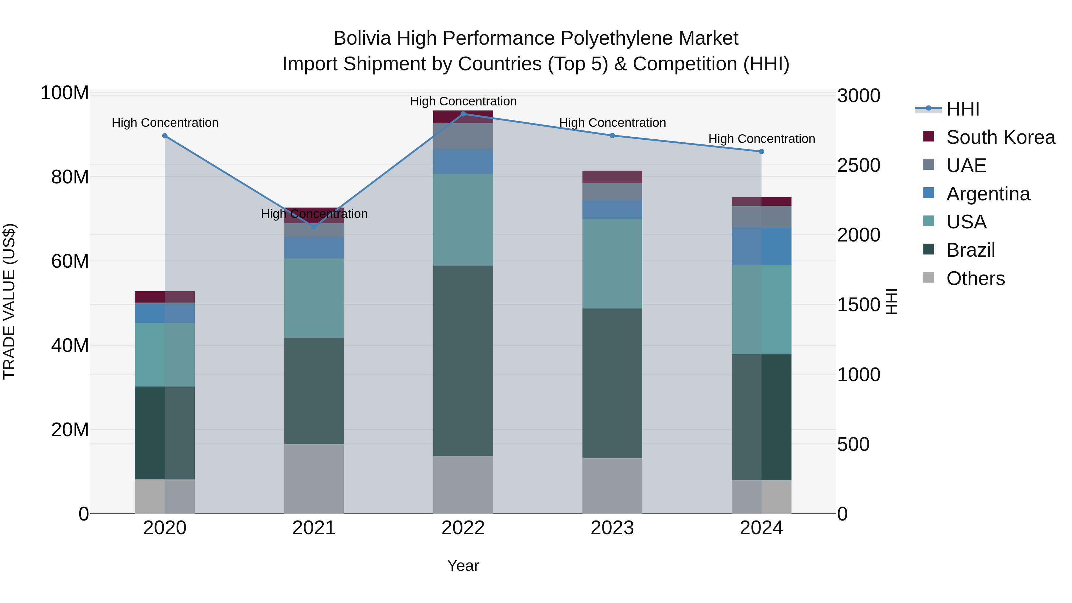 Bolivia High Performance Polyethylene Market Top 5 Importing Countries and Market Competition (HHI) Analysis