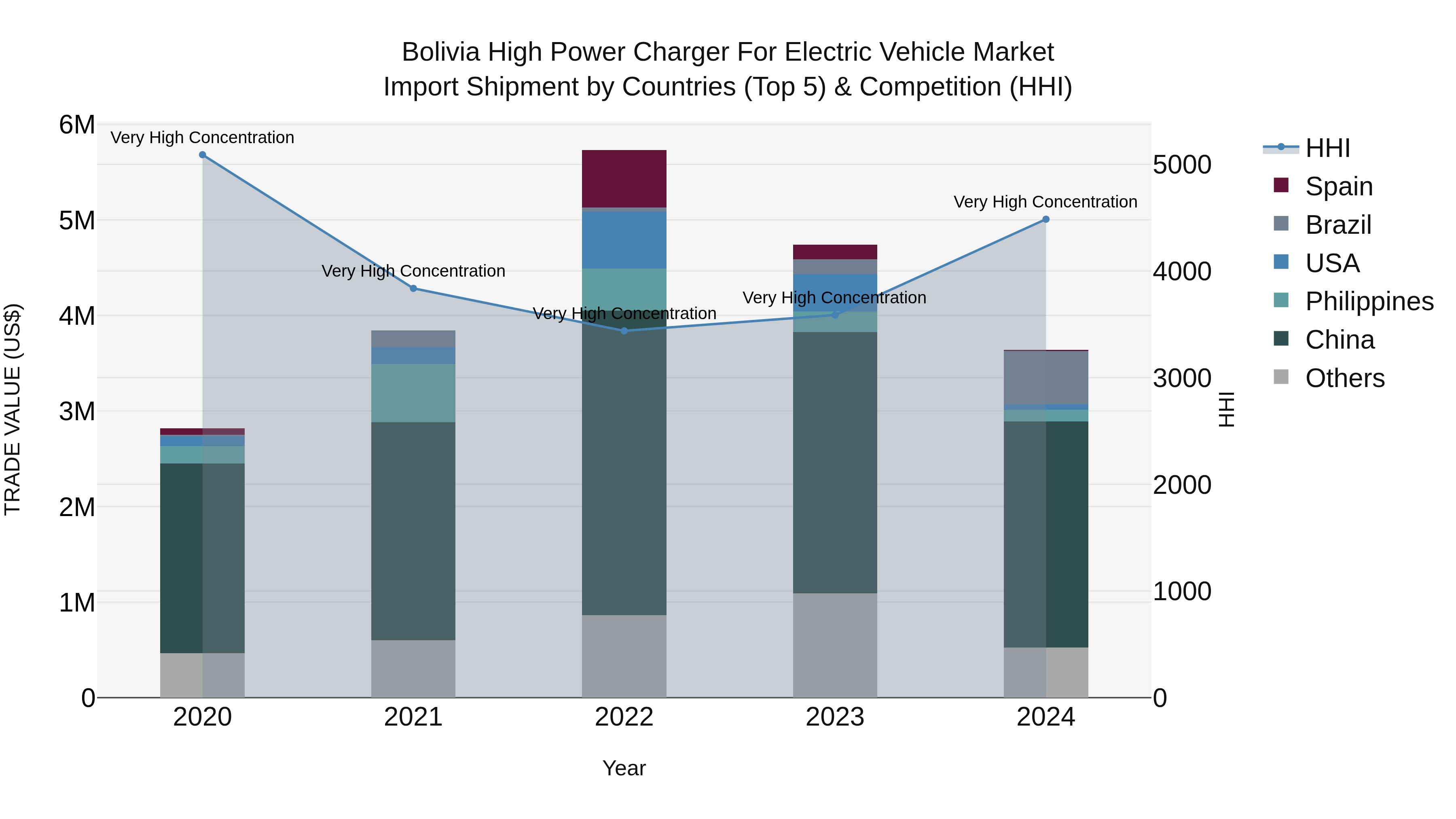 Bolivia High Power Charger For Electric Vehicle Market Top 5 Importing Countries and Market Competition (HHI) Analysis