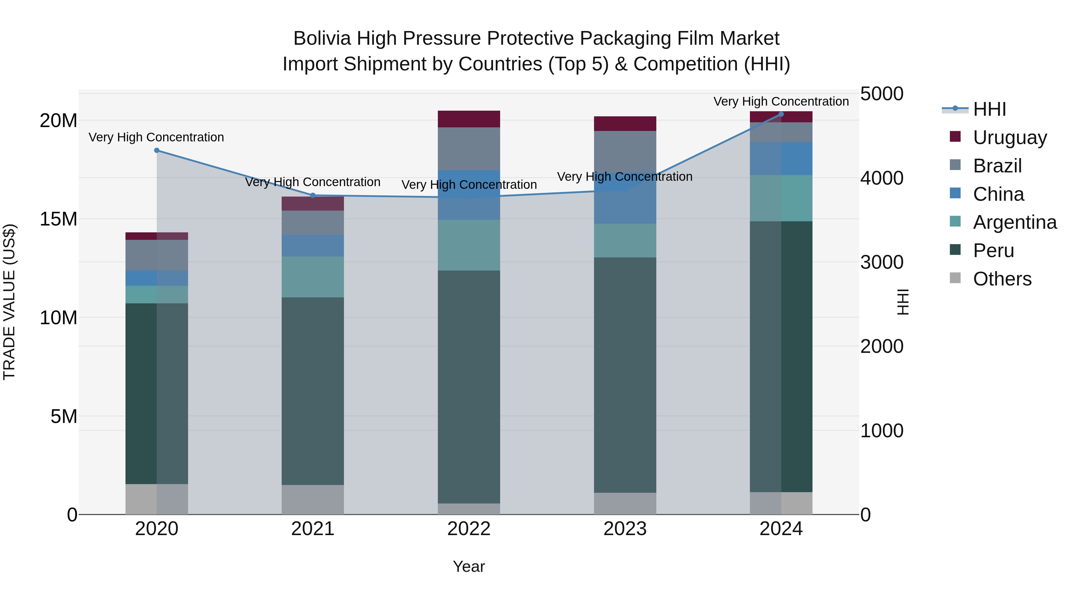 Bolivia High Pressure Protective Packaging Film Market Top 5 Importing Countries and Market Competition (HHI) Analysis
