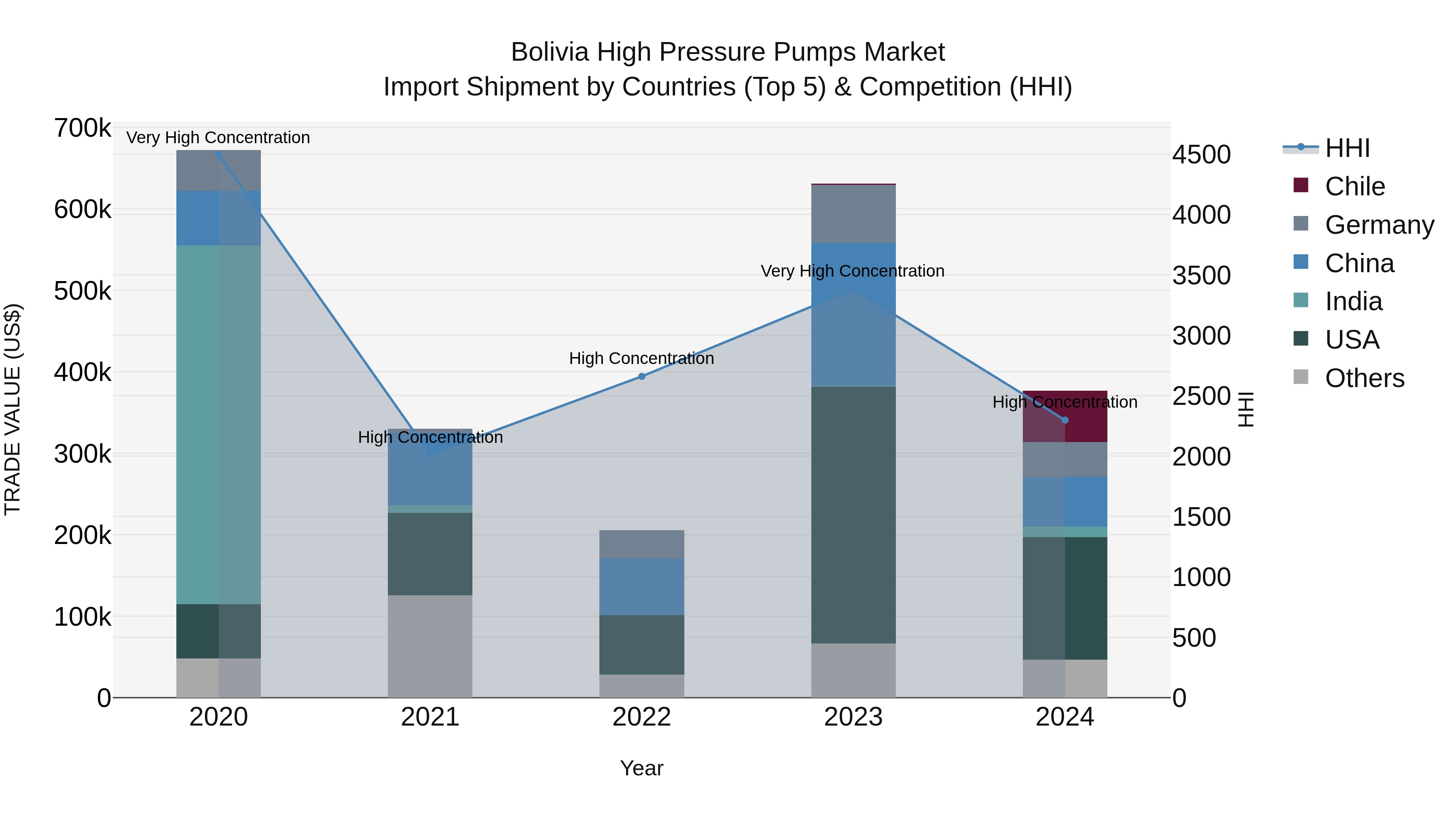 Bolivia High Pressure Pumps Market Top 5 Importing Countries and Market Competition (HHI) Analysis