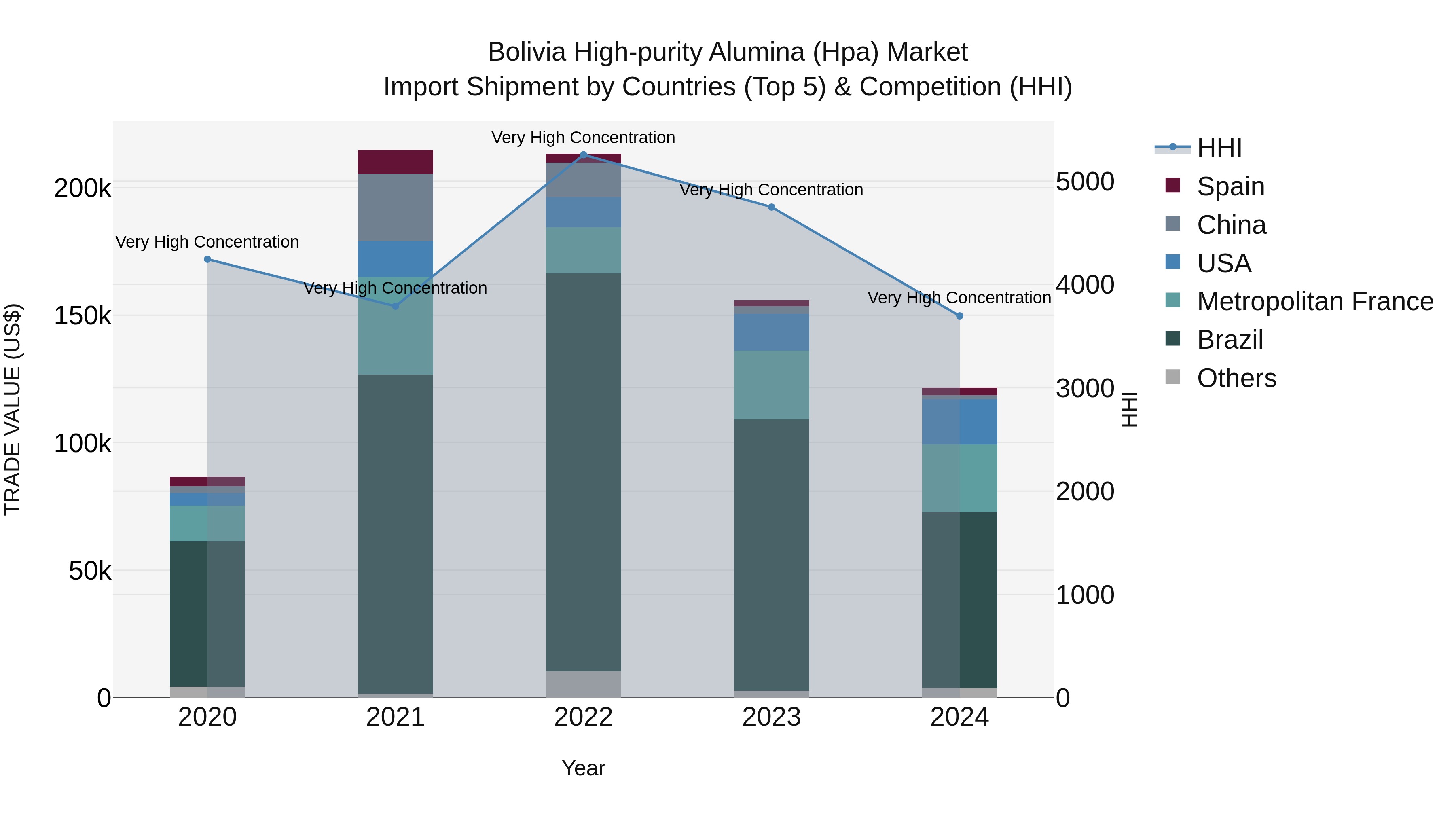 Bolivia High Purity Alumina Hpa Market Top 5 Importing Countries and Market Competition (HHI) Analysis