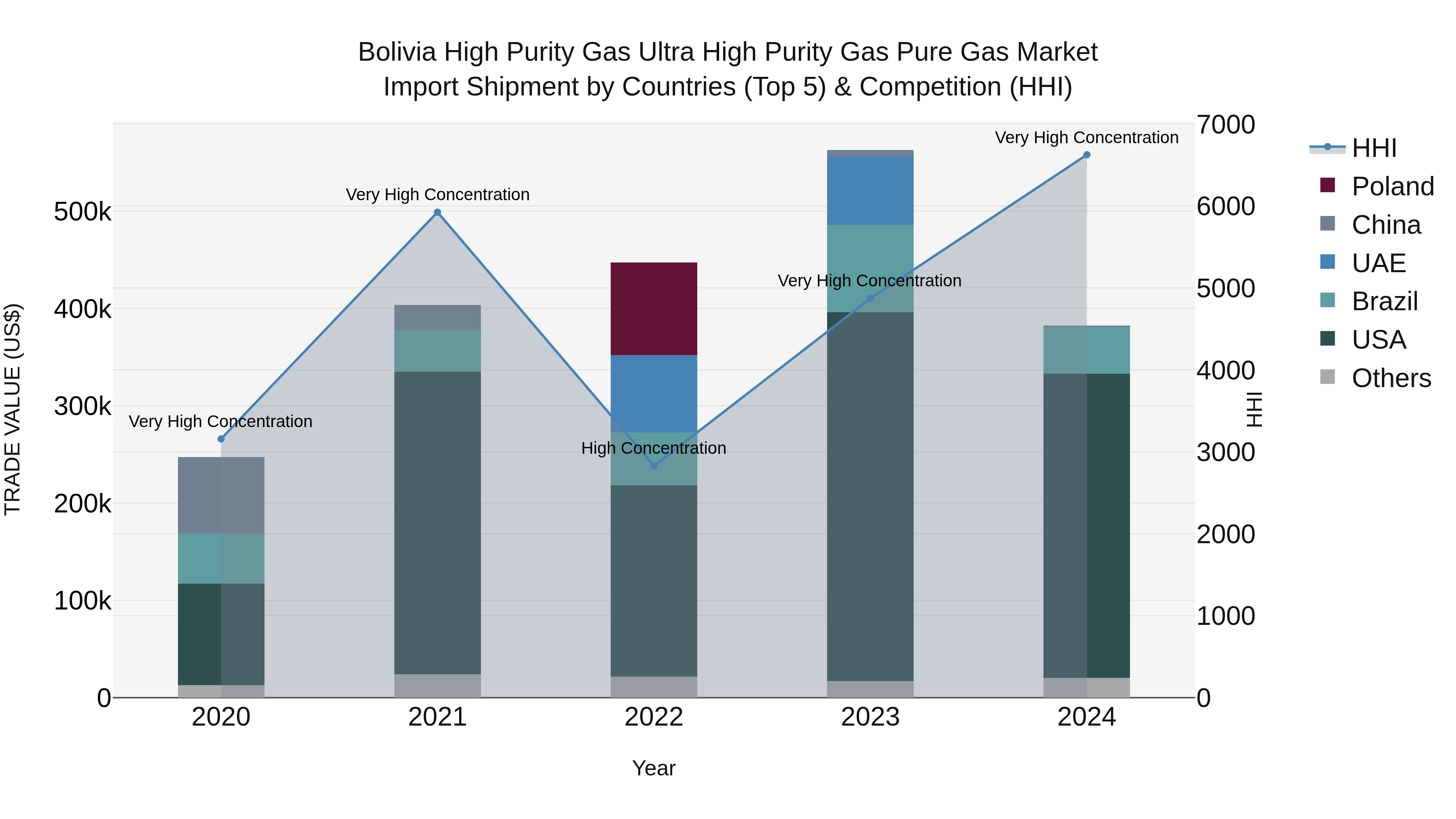 Bolivia High Purity Gas Ultra High Purity Gas Pure Gas Market Top 5 Importing Countries and Market Competition (HHI) Analysis