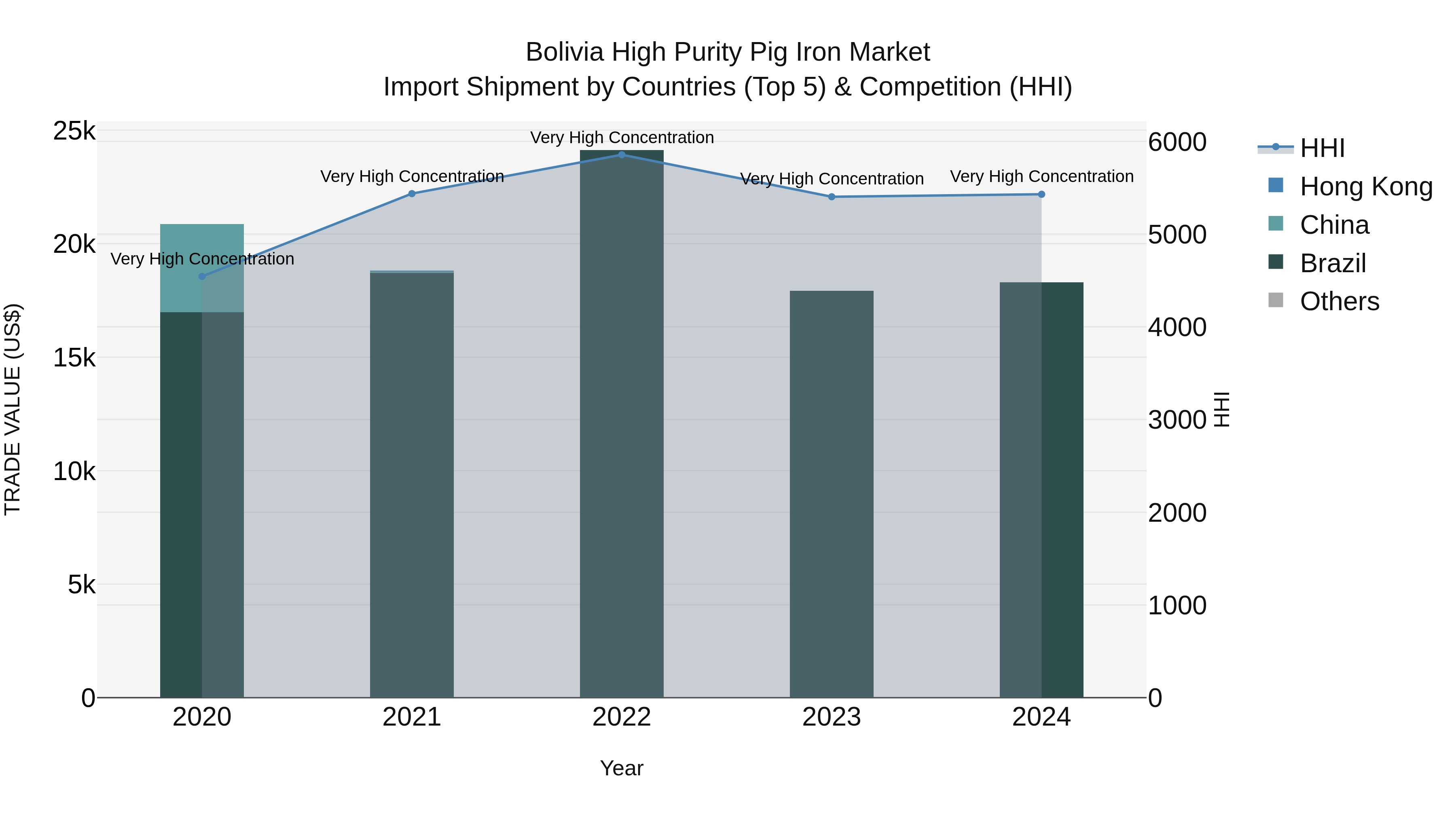 Bolivia High Purity Pig Iron Market Top 5 Importing Countries and Market Competition (HHI) Analysis