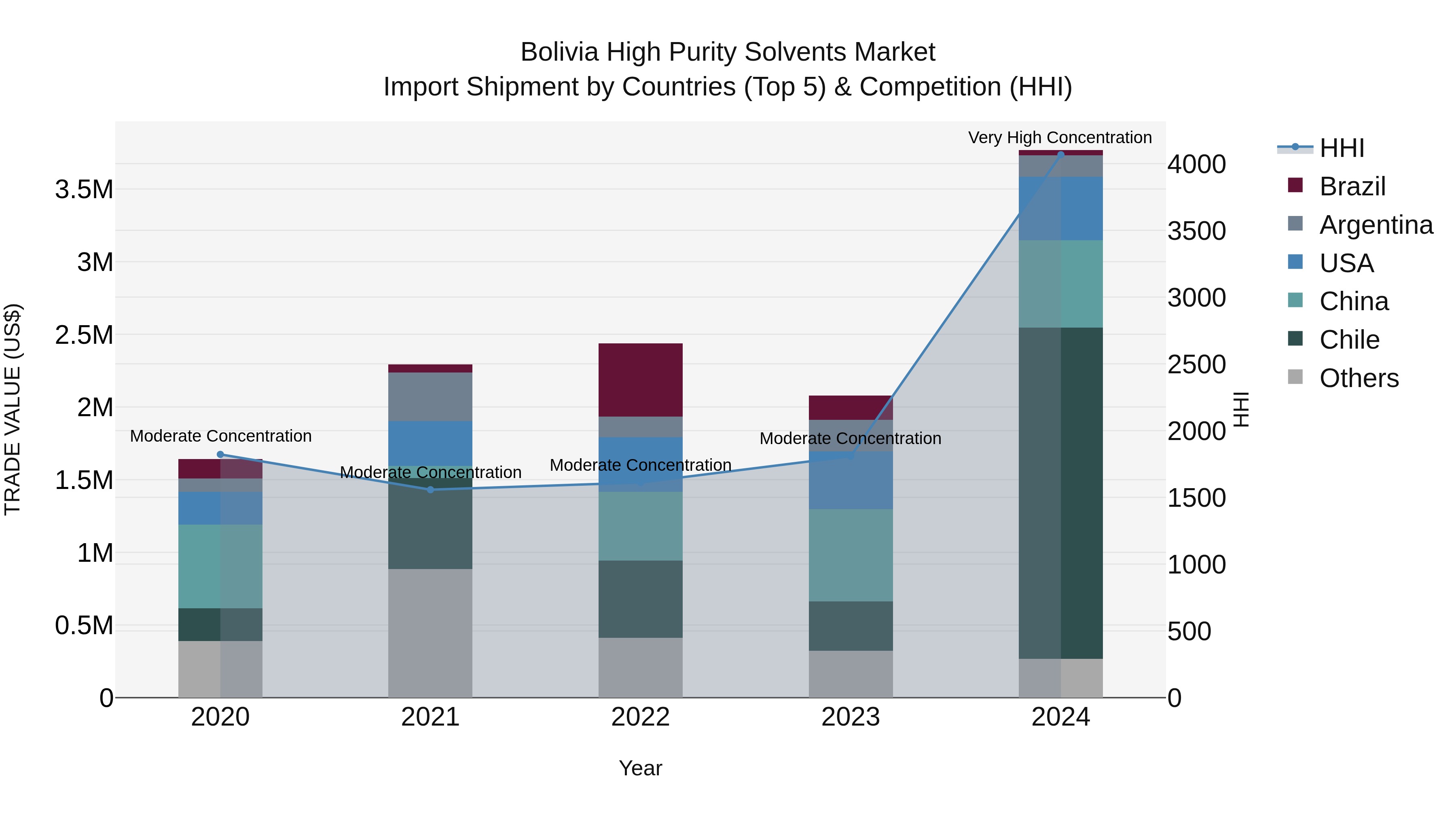 Bolivia High Purity Solvents Market Top 5 Importing Countries and Market Competition (HHI) Analysis