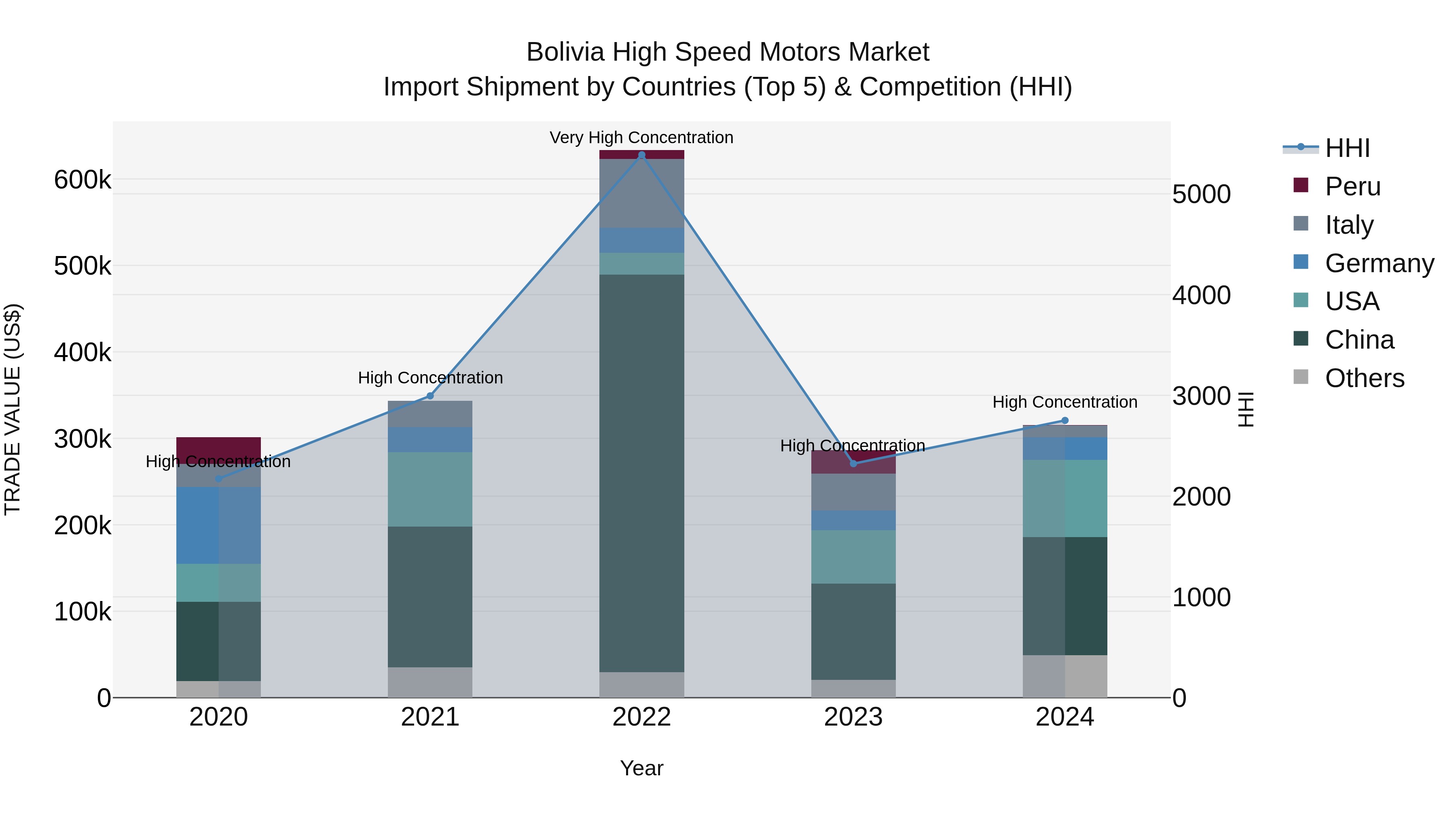 Bolivia High Speed Motors Market Top 5 Importing Countries and Market Competition (HHI) Analysis