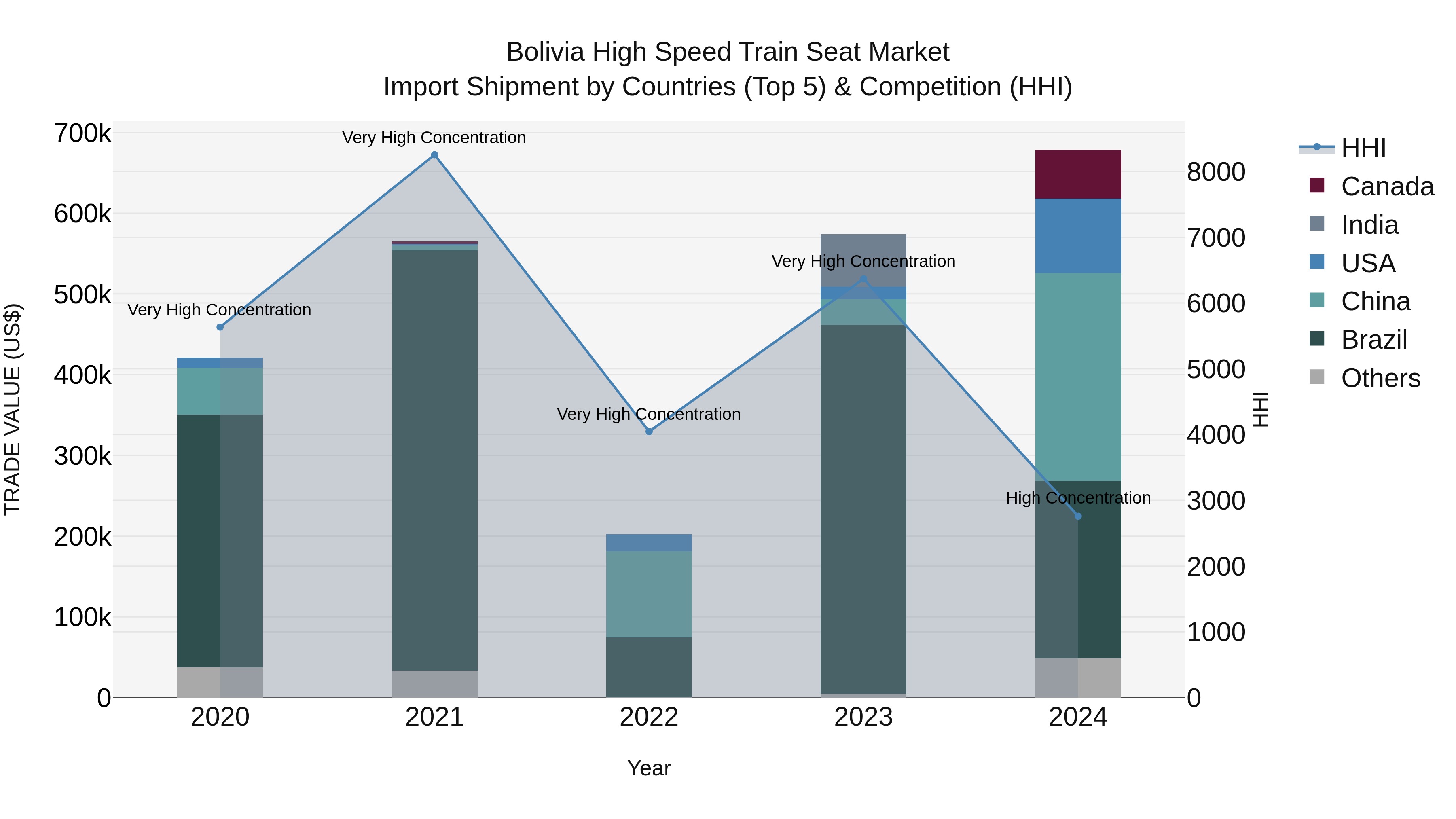 Bolivia High Speed Train Seat Market Top 5 Importing Countries and Market Competition (HHI) Analysis