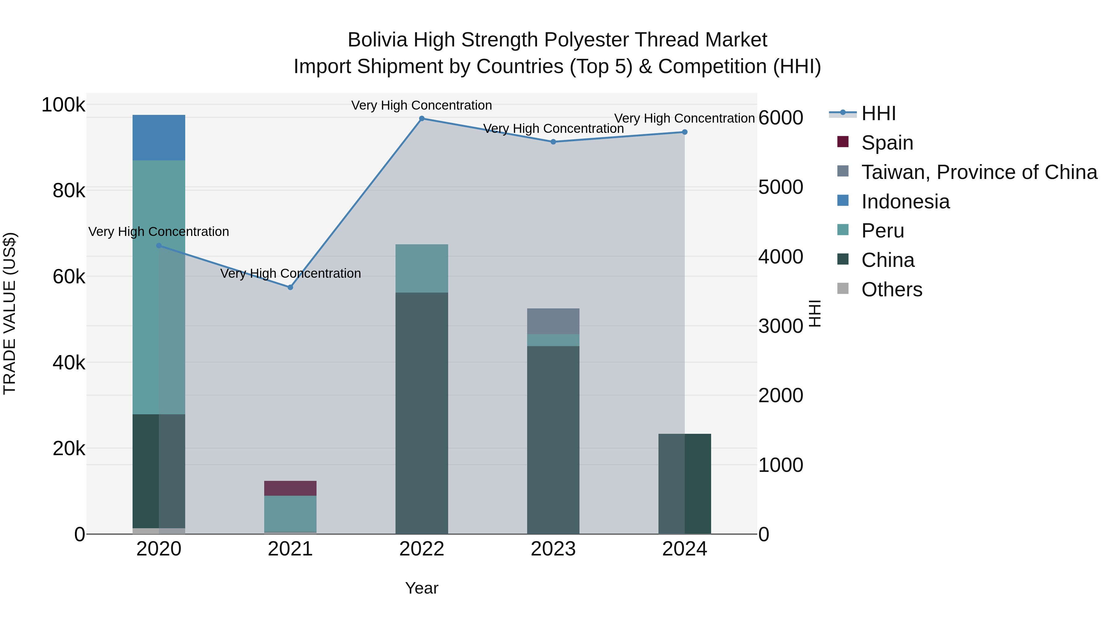Bolivia High Strength Polyester Thread Market Top 5 Importing Countries and Market Competition (HHI) Analysis