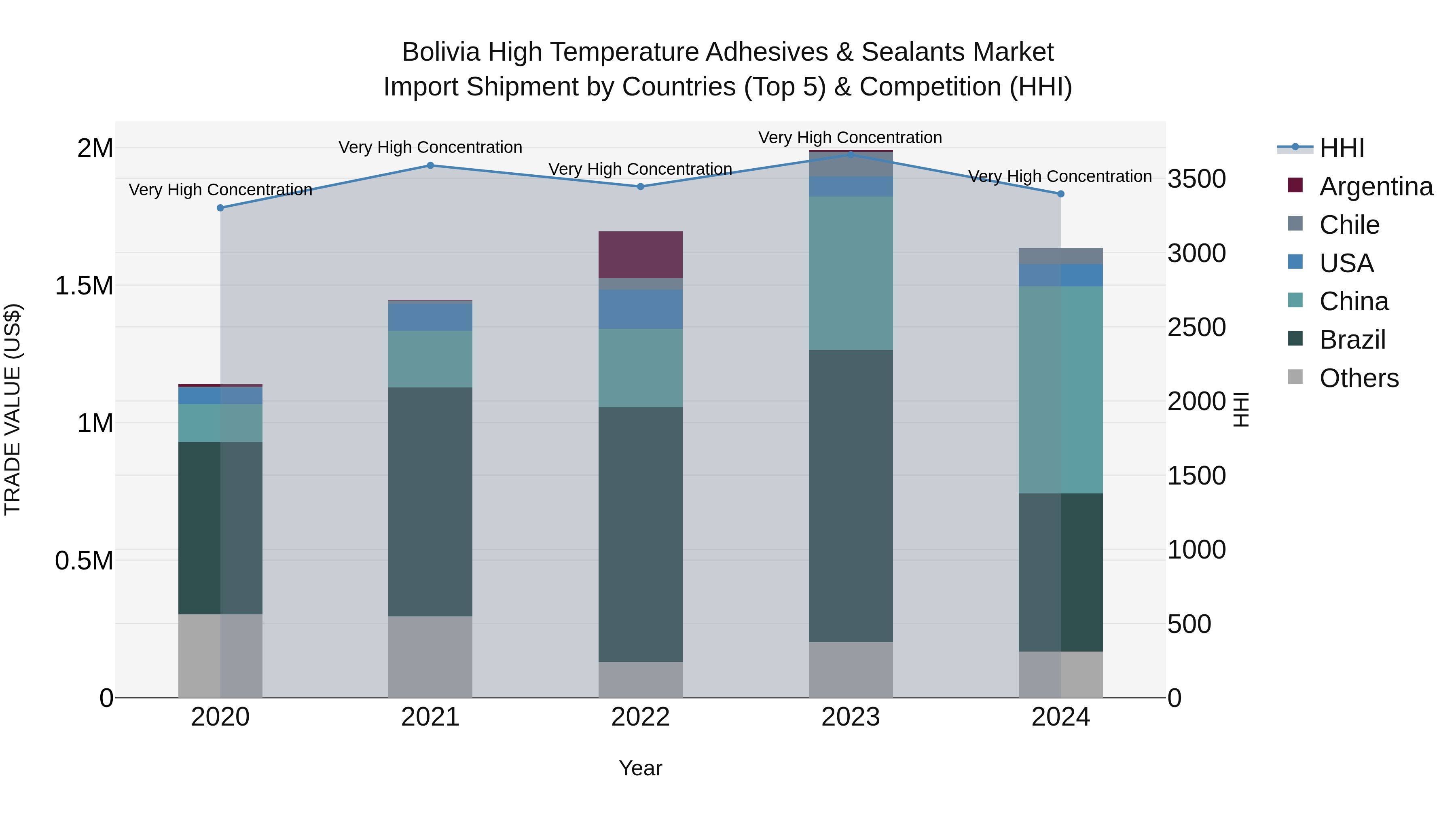 Bolivia High Temperature Adhesives & Sealants Market Top 5 Importing Countries and Market Competition (HHI) Analysis