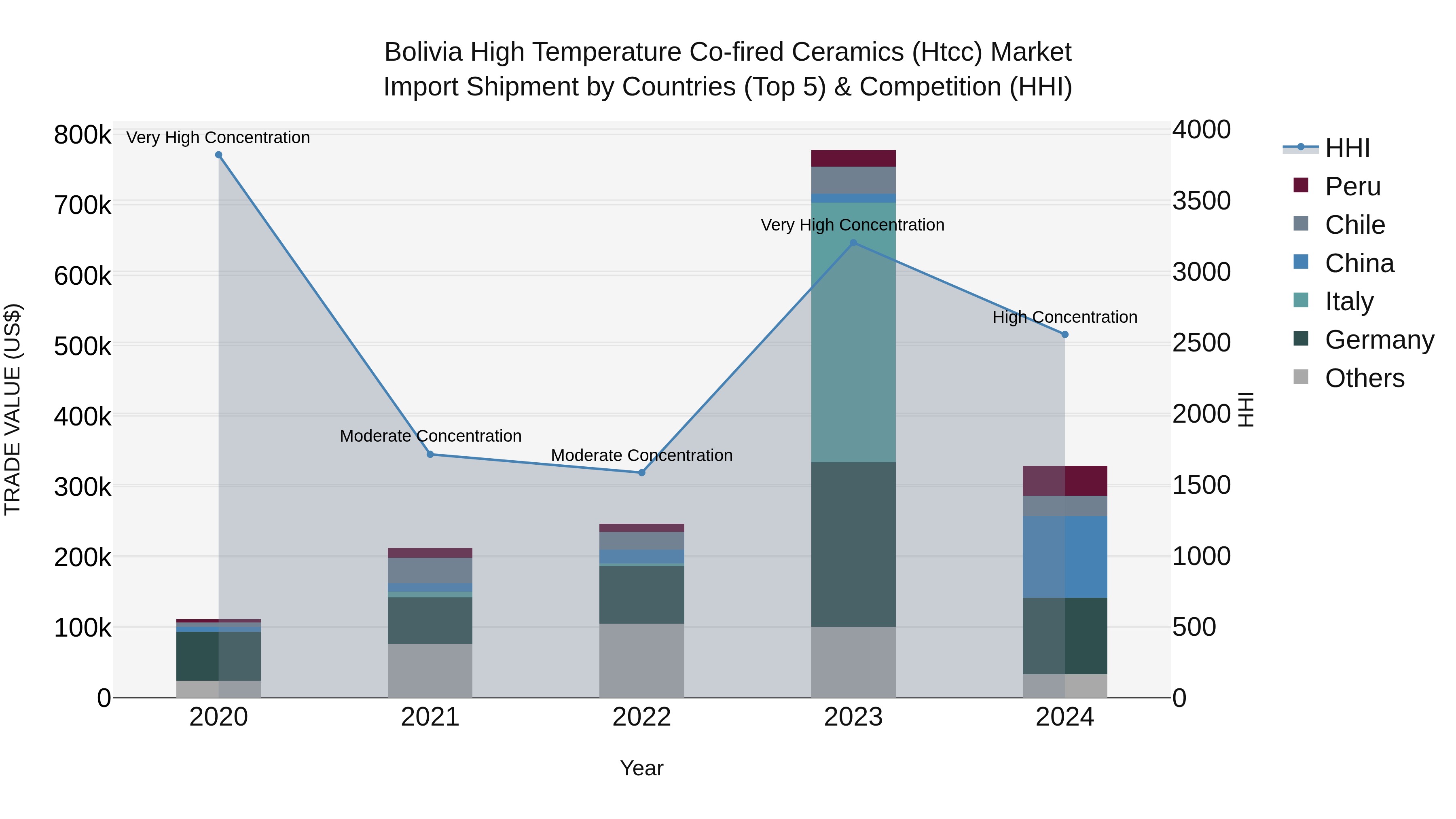 Bolivia High Temperature Co Fired Ceramics Htcc Market Top 5 Importing Countries and Market Competition (HHI) Analysis