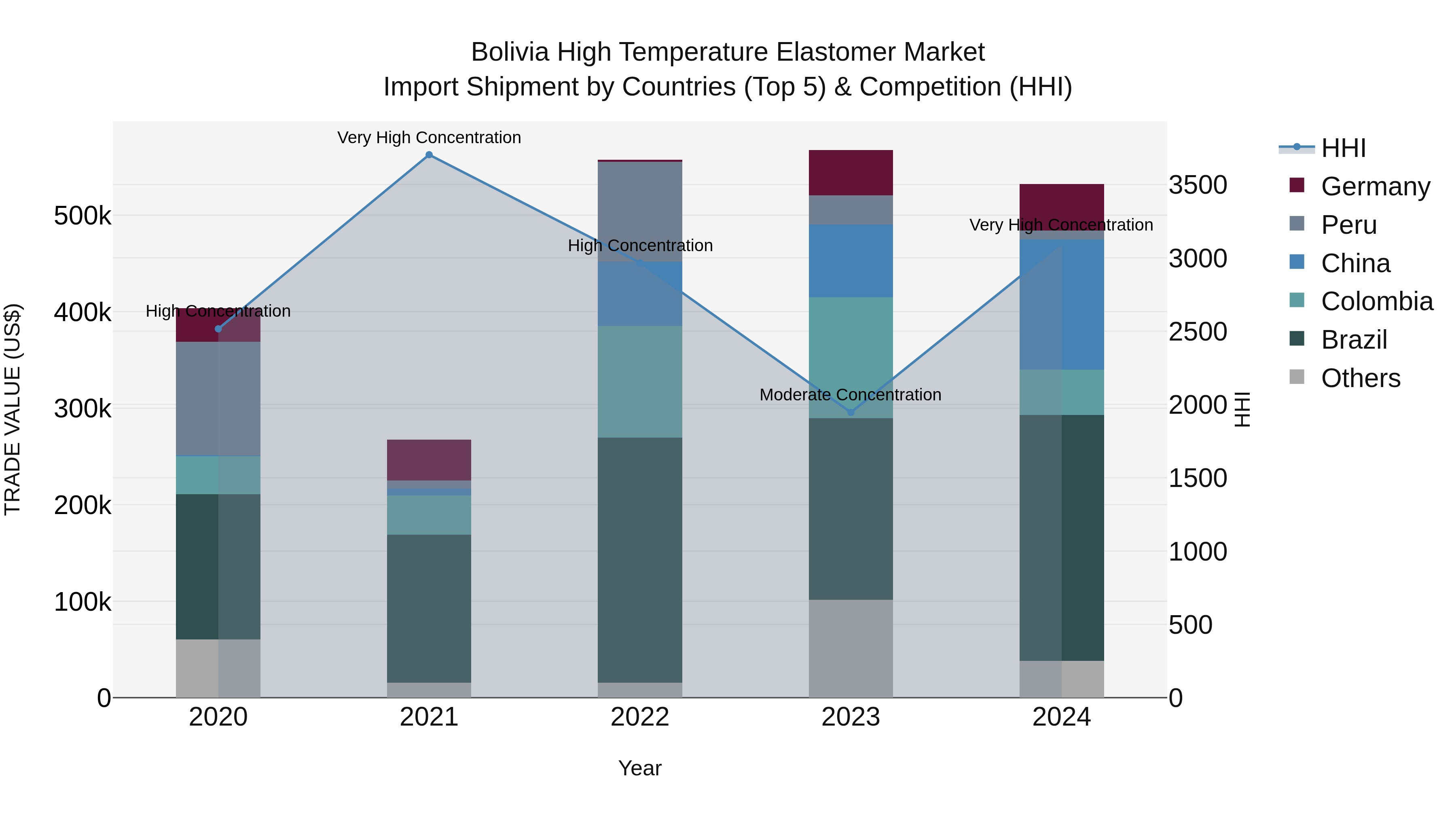 Bolivia High Temperature Elastomer Market Top 5 Importing Countries and Market Competition (HHI) Analysis