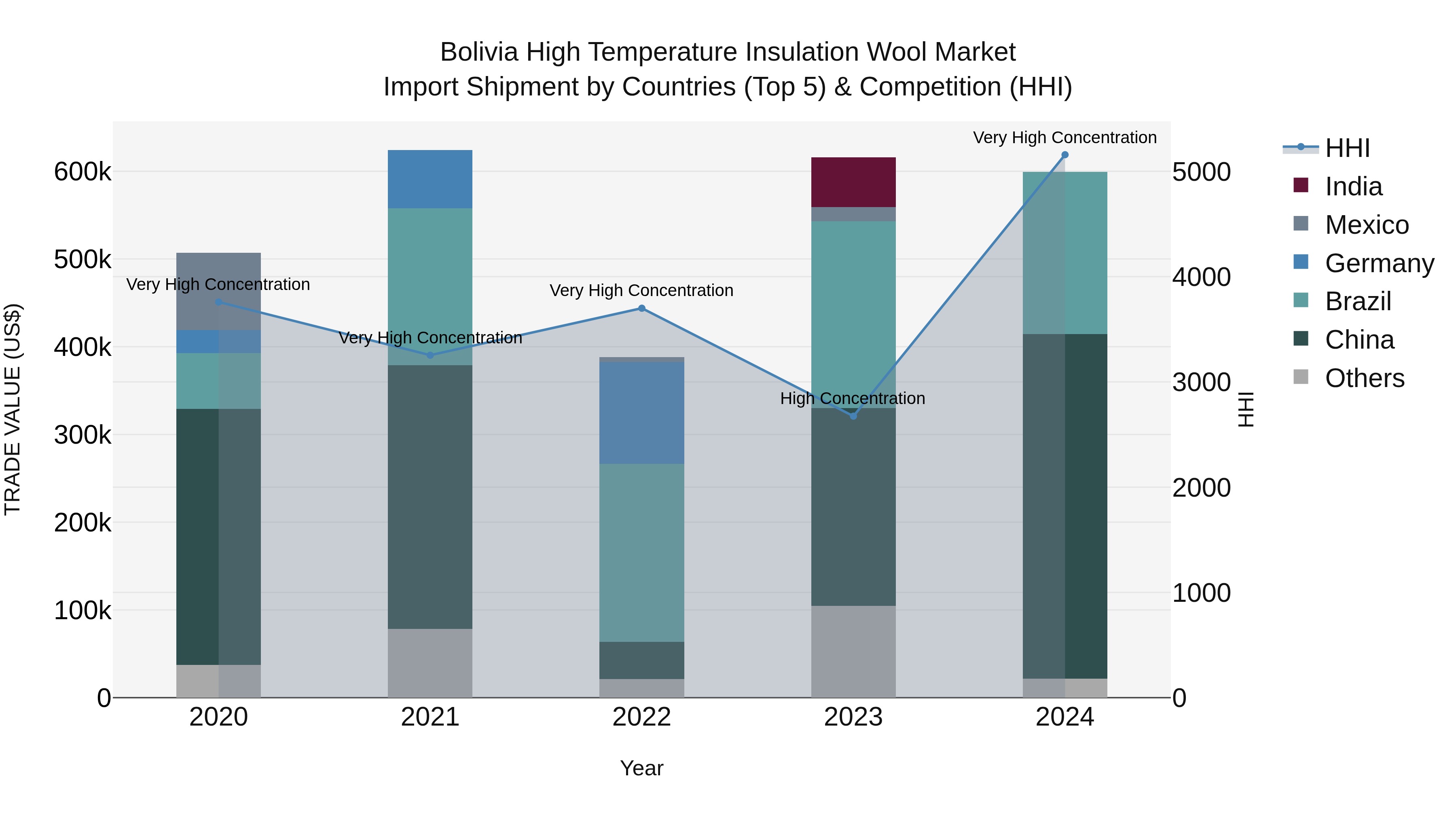 Bolivia High Temperature Insulation Wool Market Top 5 Importing Countries and Market Competition (HHI) Analysis