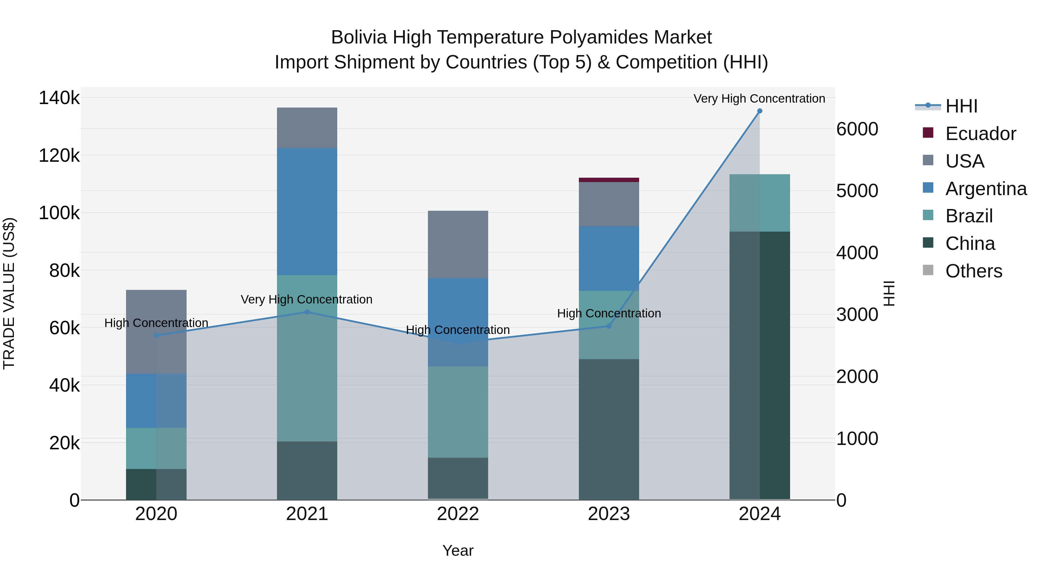 Bolivia High Temperature Polyamides Market Top 5 Importing Countries and Market Competition (HHI) Analysis