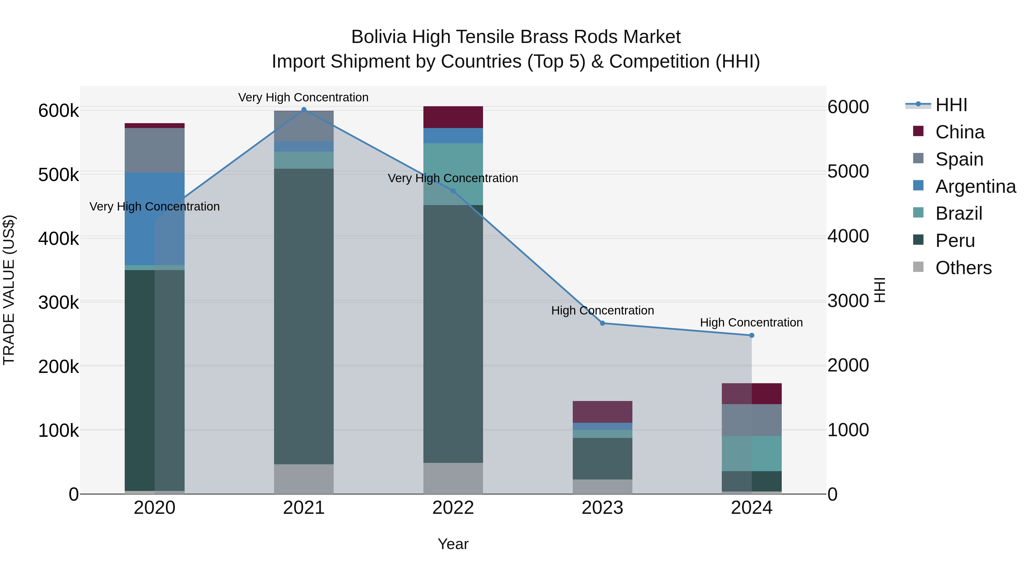 Bolivia High Tensile Brass Rods Market Top 5 Importing Countries and Market Competition (HHI) Analysis