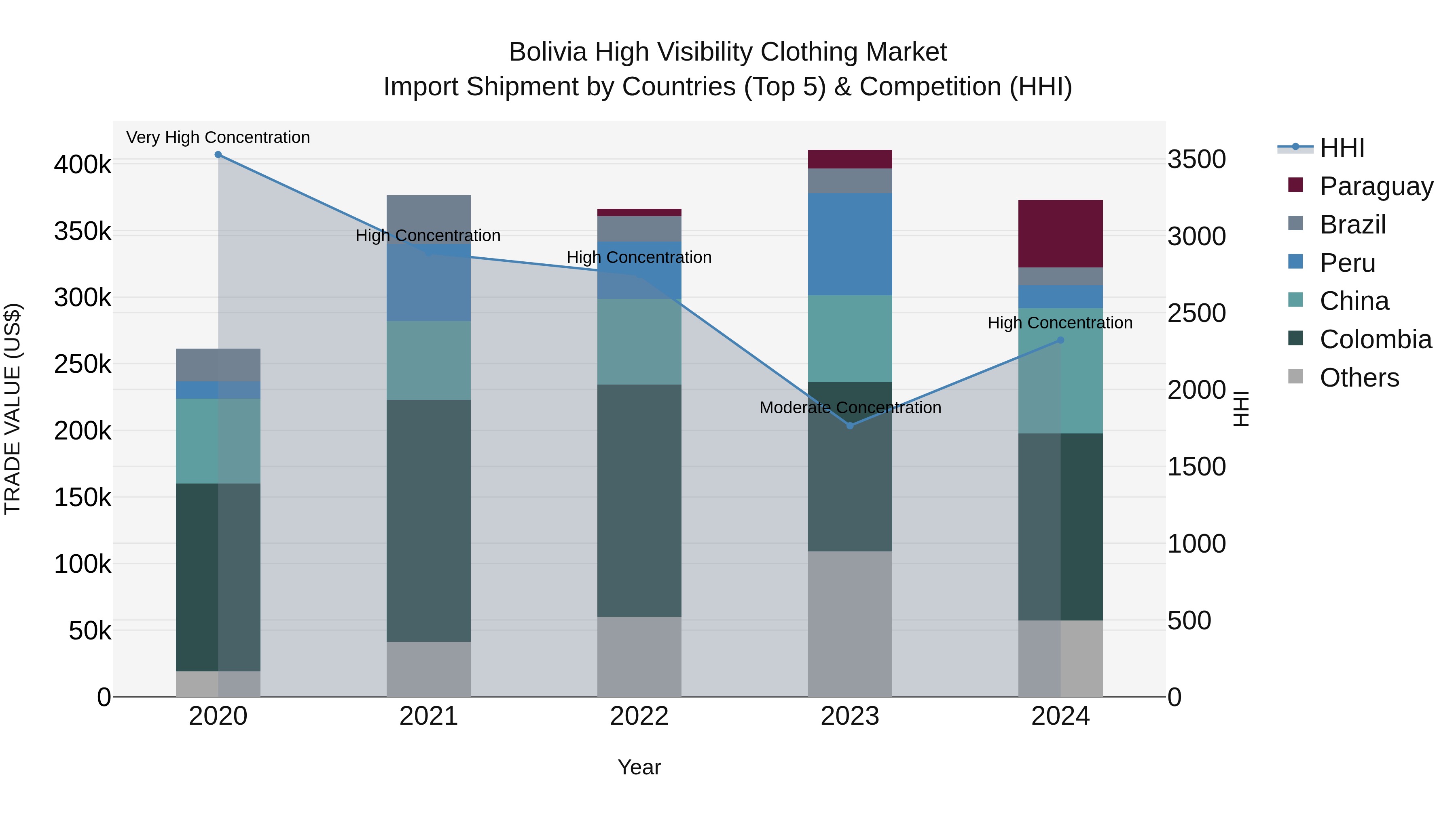 Bolivia High Visibility Clothing Market Top 5 Importing Countries and Market Competition (HHI) Analysis