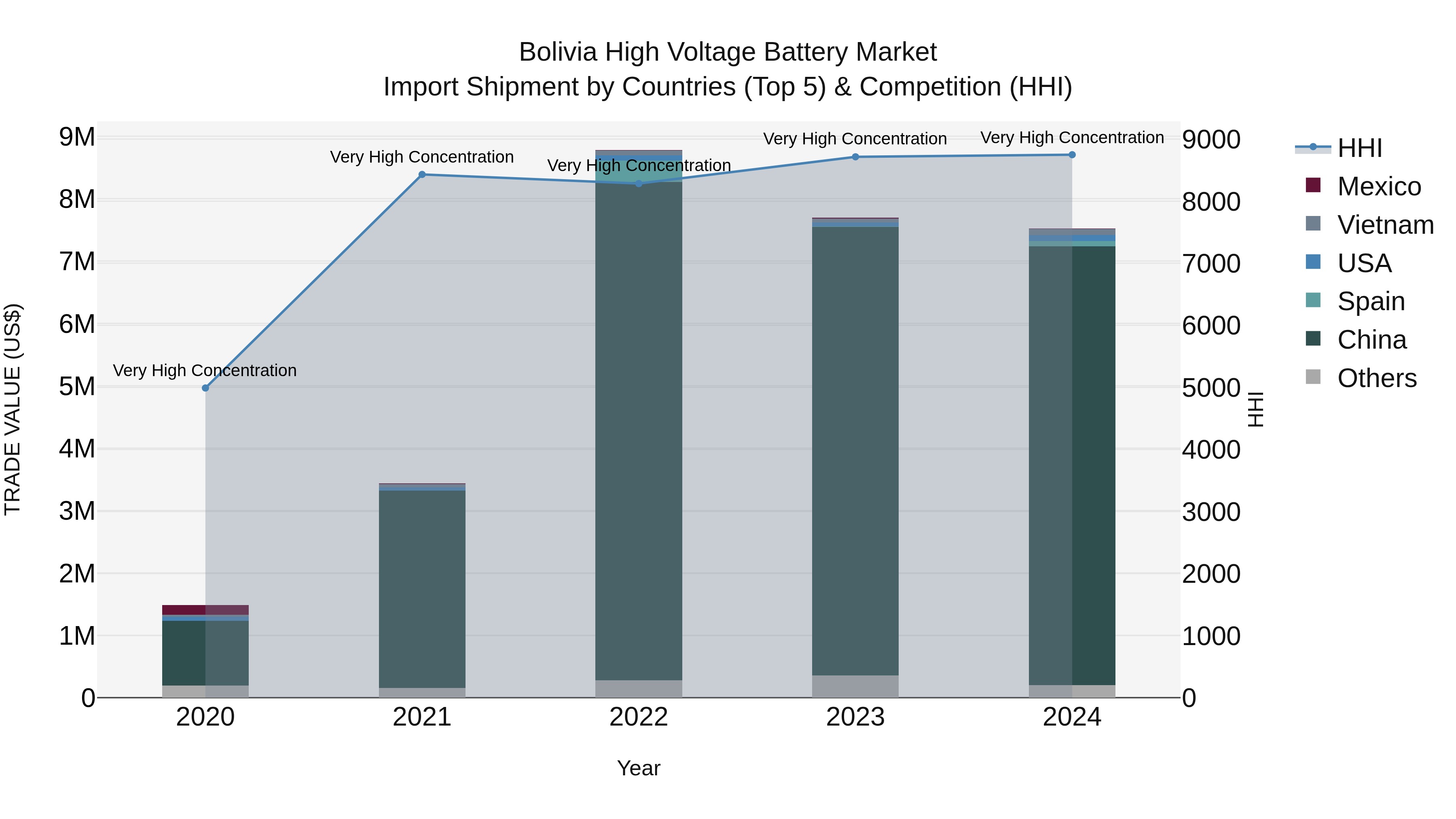 Bolivia High Voltage Battery Market Top 5 Importing Countries and Market Competition (HHI) Analysis