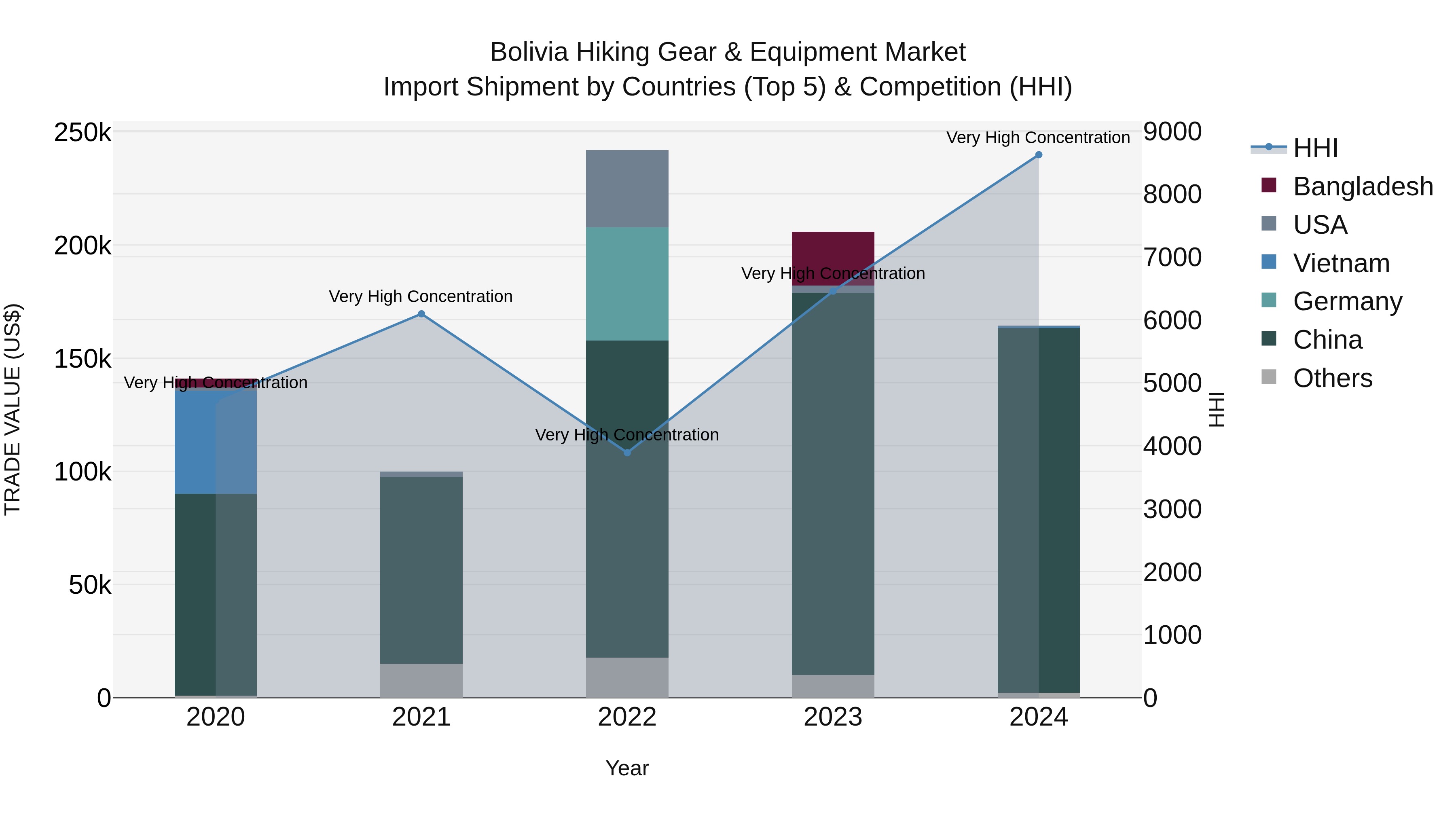 Bolivia Hiking Gear & Equipment Market Top 5 Importing Countries and Market Competition (HHI) Analysis