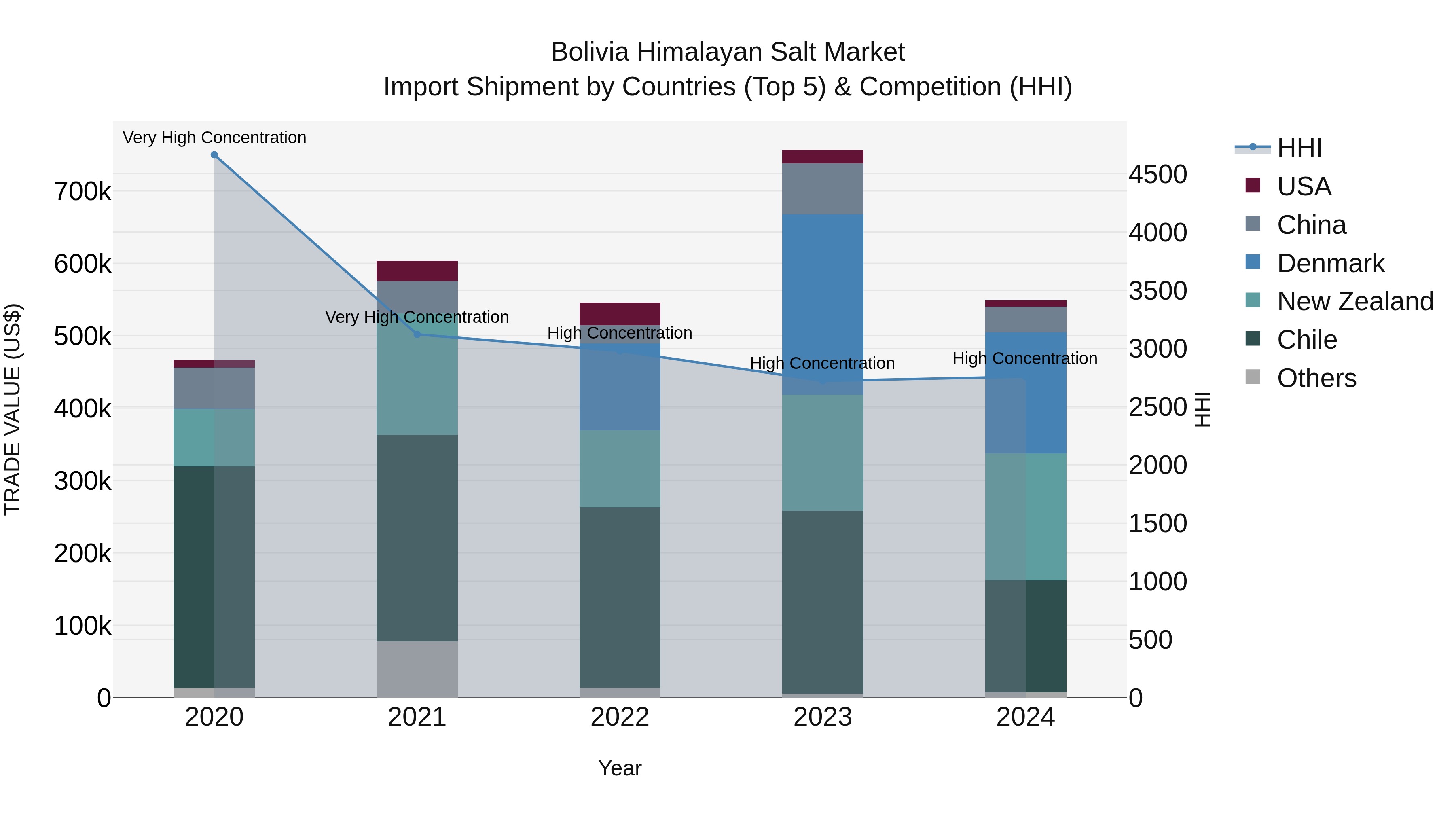 Bolivia Himalayan Salt Market Top 5 Importing Countries and Market Competition (HHI) Analysis