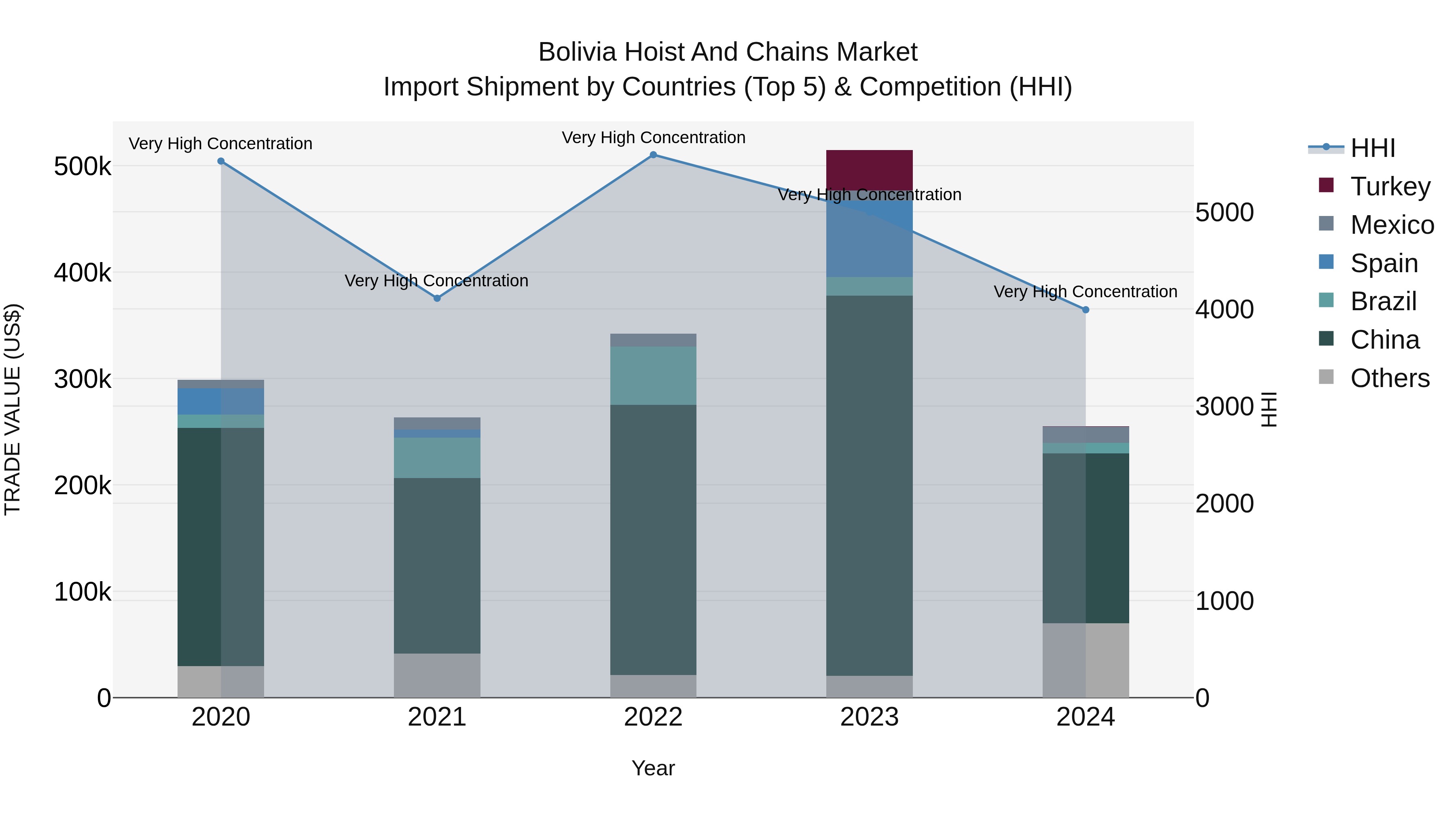 Bolivia Hoist And Chains Market Top 5 Importing Countries and Market Competition (HHI) Analysis
