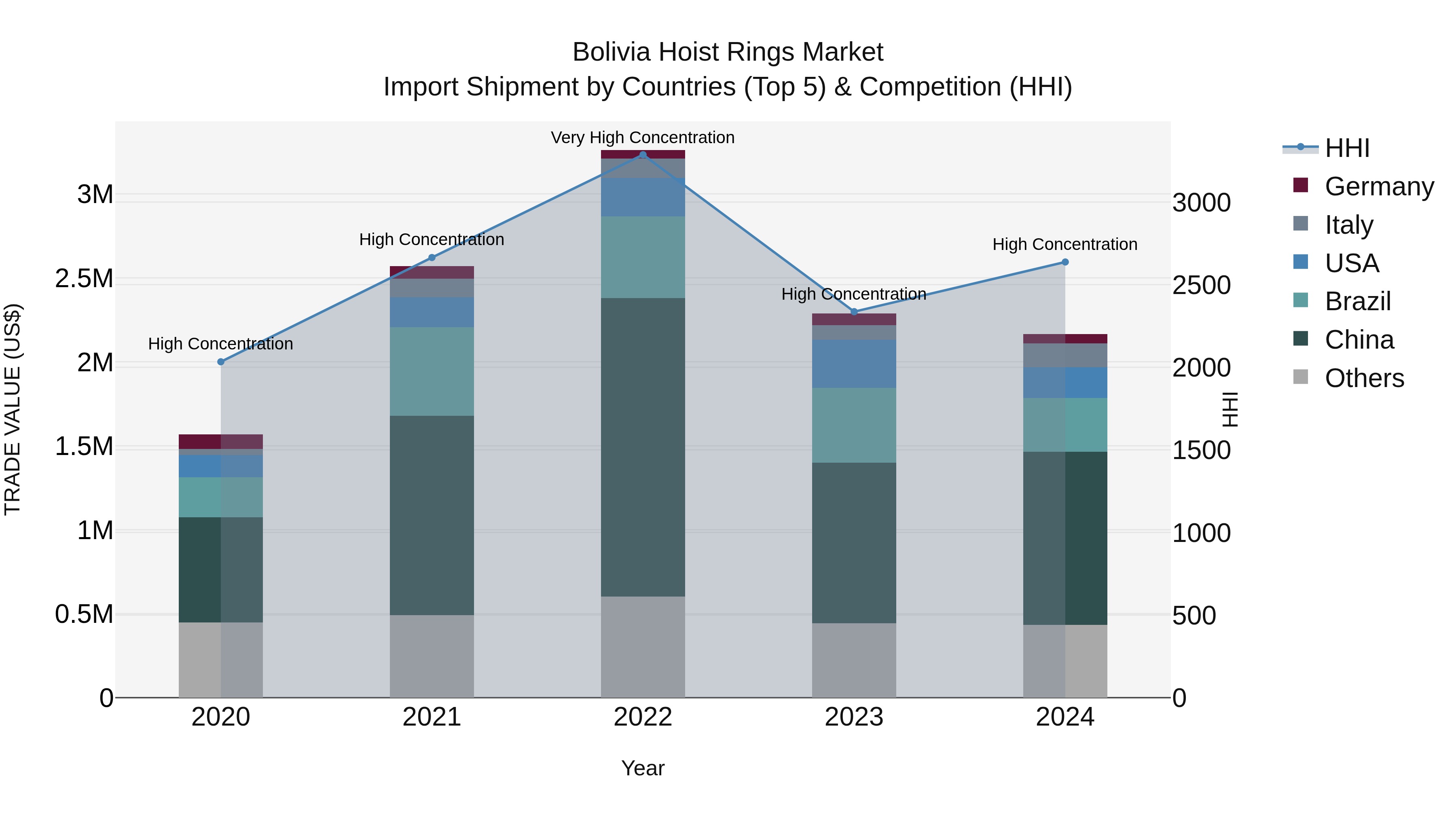 Bolivia Hoist Rings Market Top 5 Importing Countries and Market Competition (HHI) Analysis