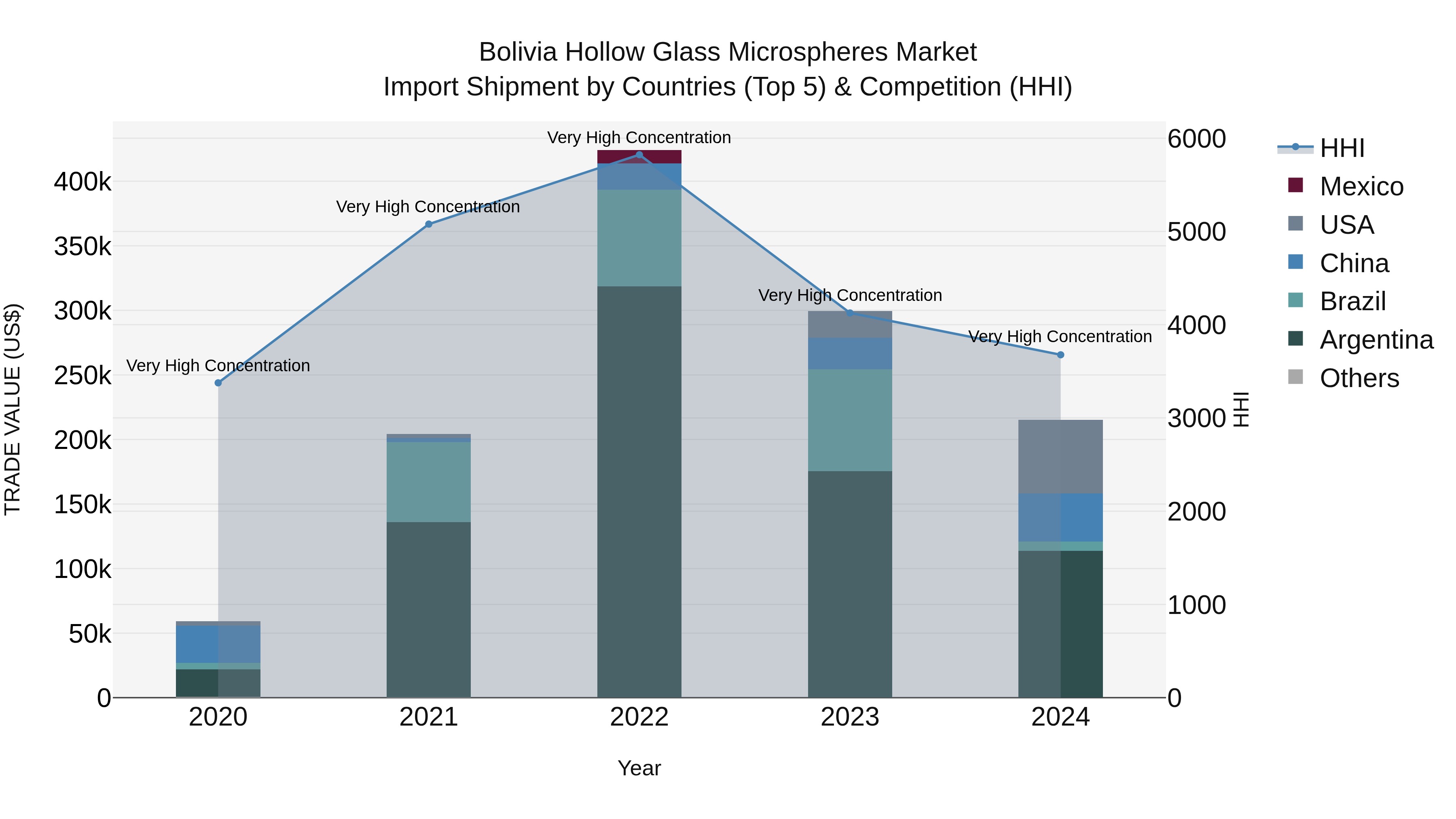 Bolivia Hollow Glass Microspheres Market Top 5 Importing Countries and Market Competition (HHI) Analysis