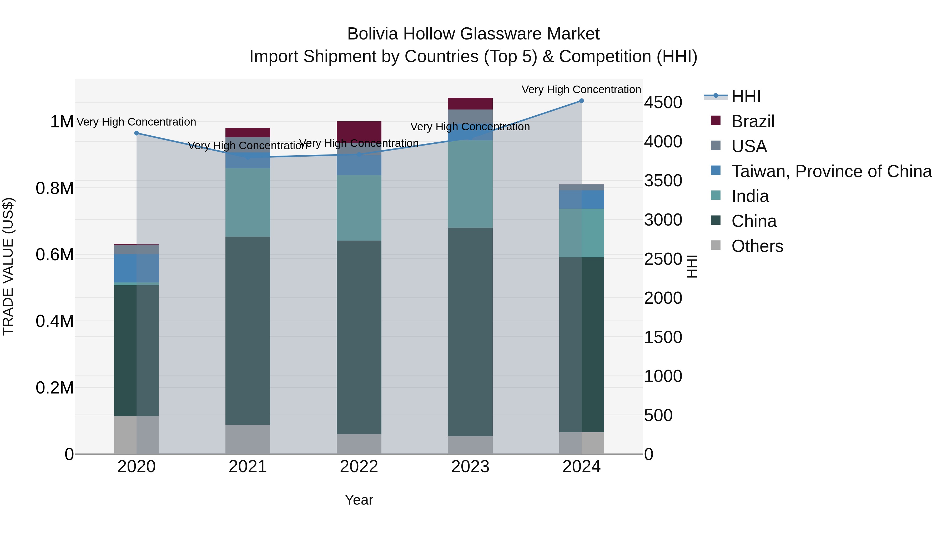 Bolivia Hollow Glassware Market Top 5 Importing Countries and Market Competition (HHI) Analysis
