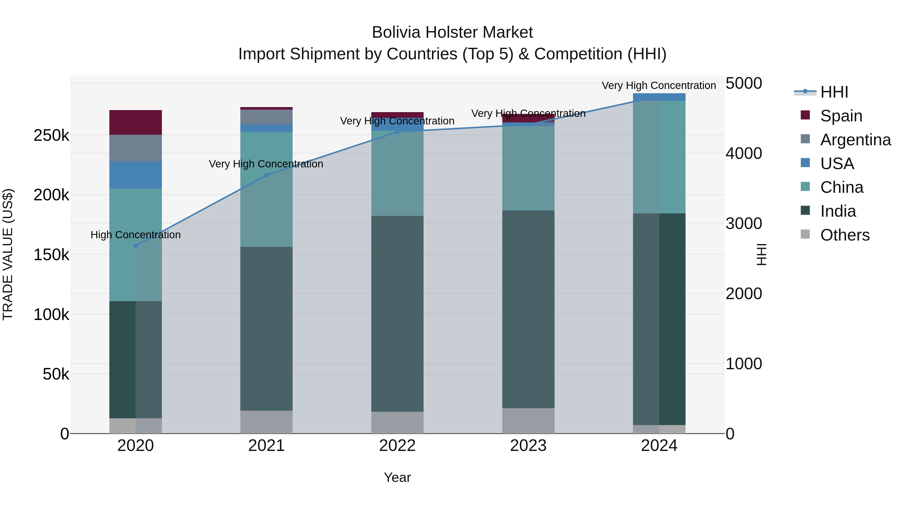 Bolivia Holster Market Top 5 Importing Countries and Market Competition (HHI) Analysis
