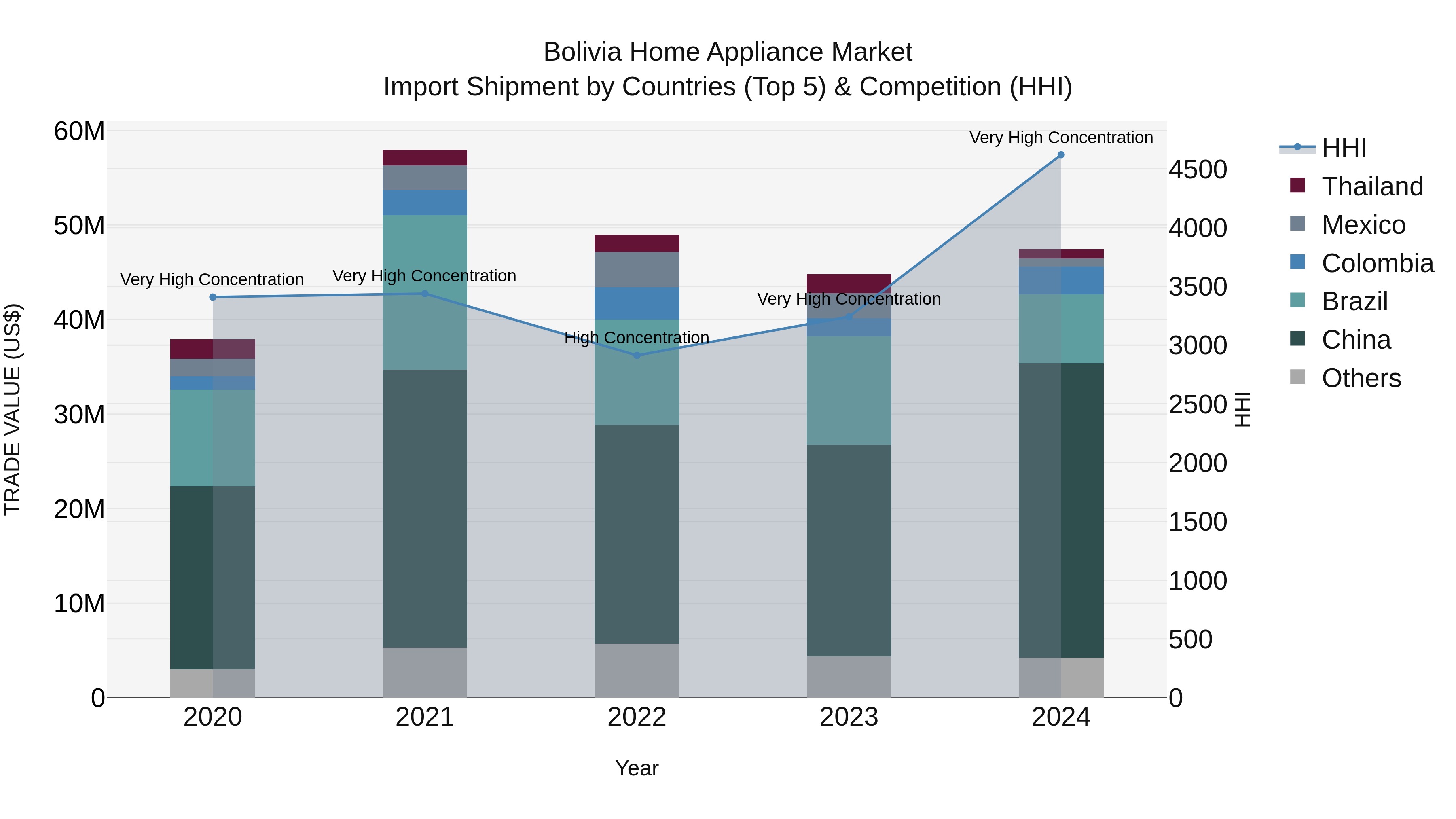 Bolivia Home Appliance Market Top 5 Importing Countries and Market Competition (HHI) Analysis