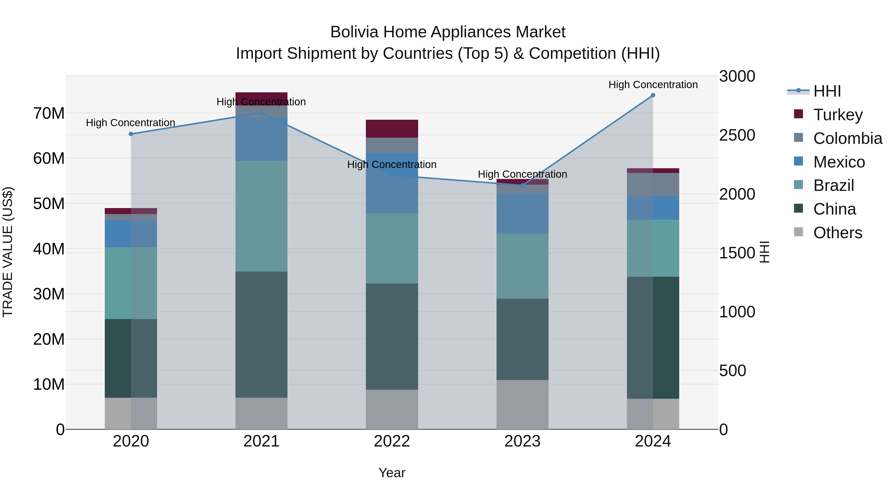 Bolivia Home Appliances Market Top 5 Importing Countries and Market Competition (HHI) Analysis