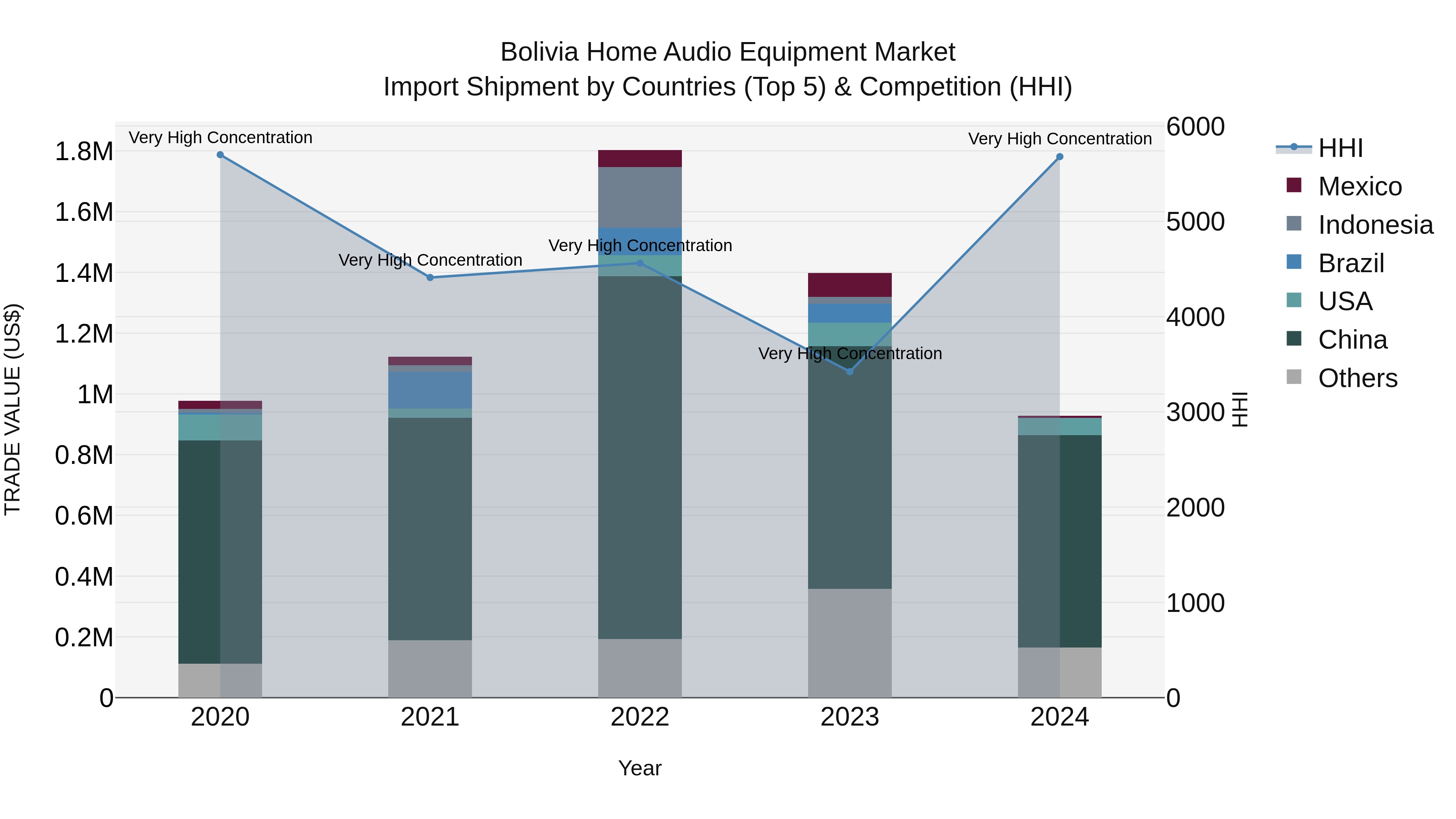 Bolivia Home Audio Equipment Market Top 5 Importing Countries and Market Competition (HHI) Analysis