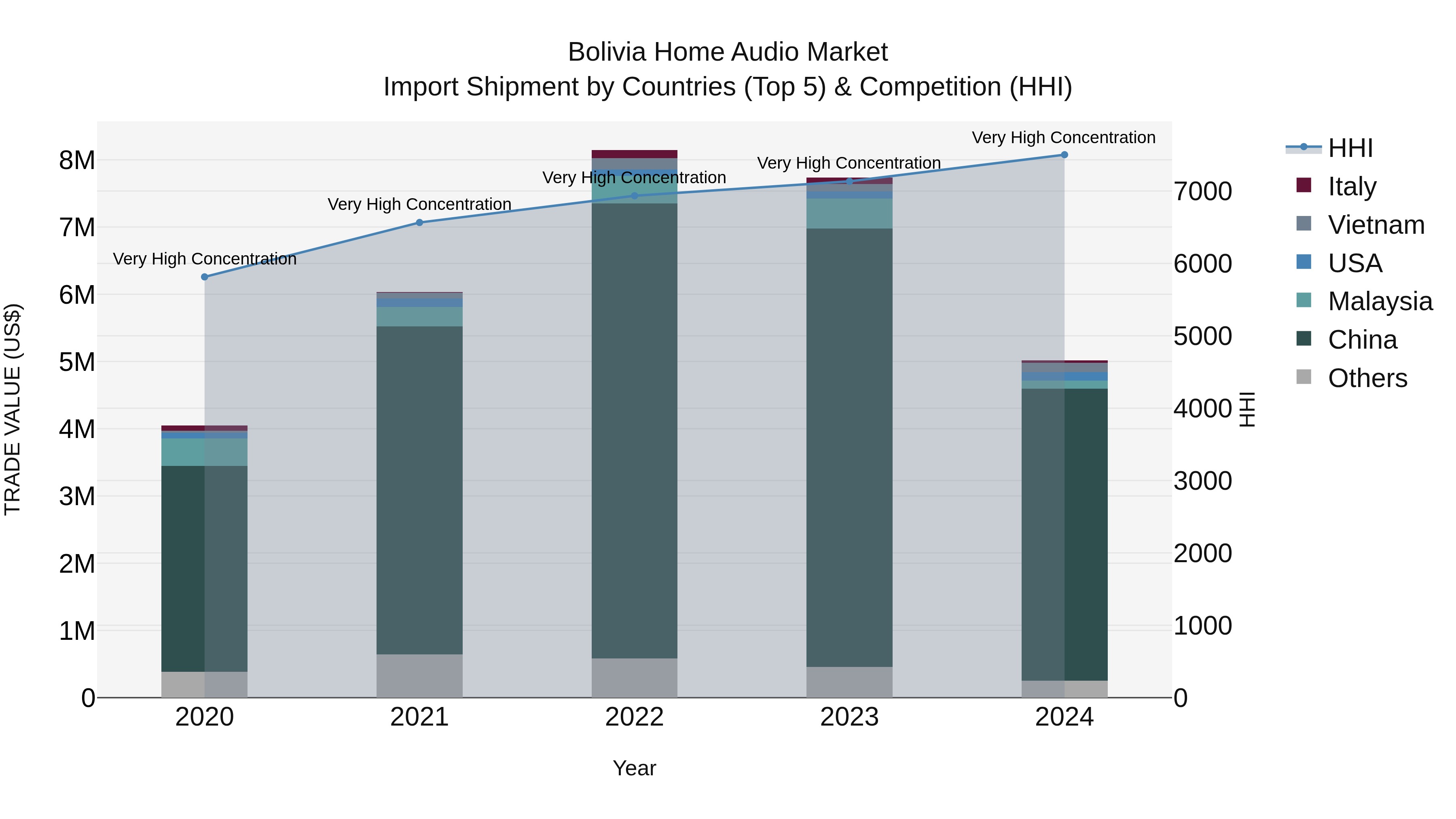 Bolivia Home Audio Market Top 5 Importing Countries and Market Competition (HHI) Analysis