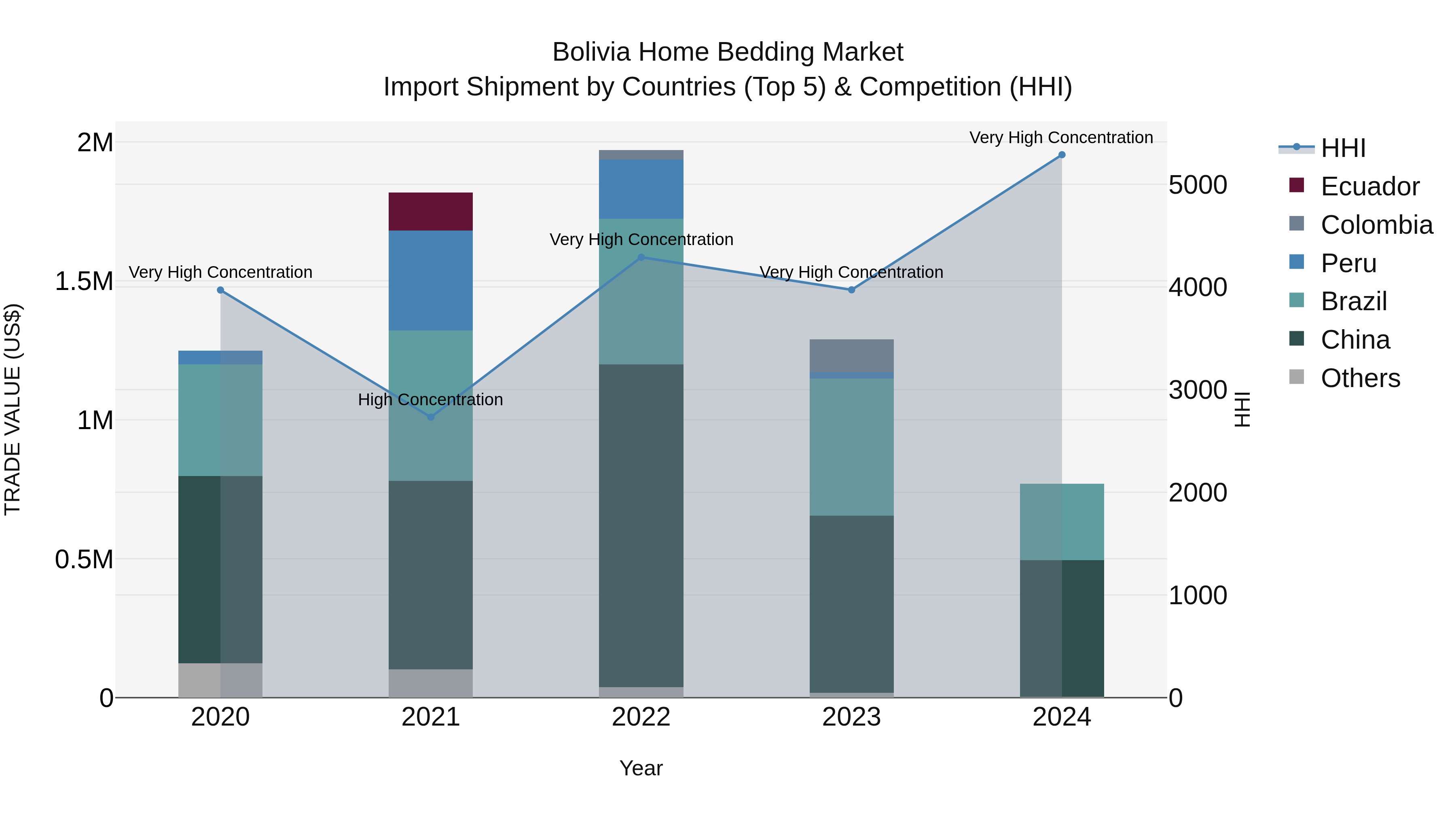 Bolivia Home Bedding Market Top 5 Importing Countries and Market Competition (HHI) Analysis